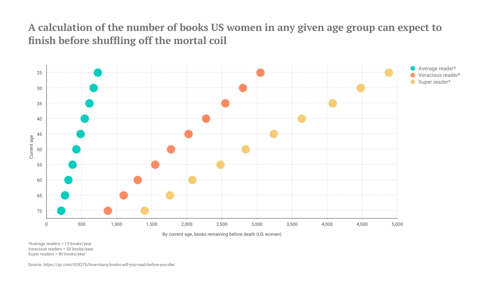 Dot Plot Chart example: A calculation of the number of books US women in any given age group can expect to finish before shuffling off the mortal coil