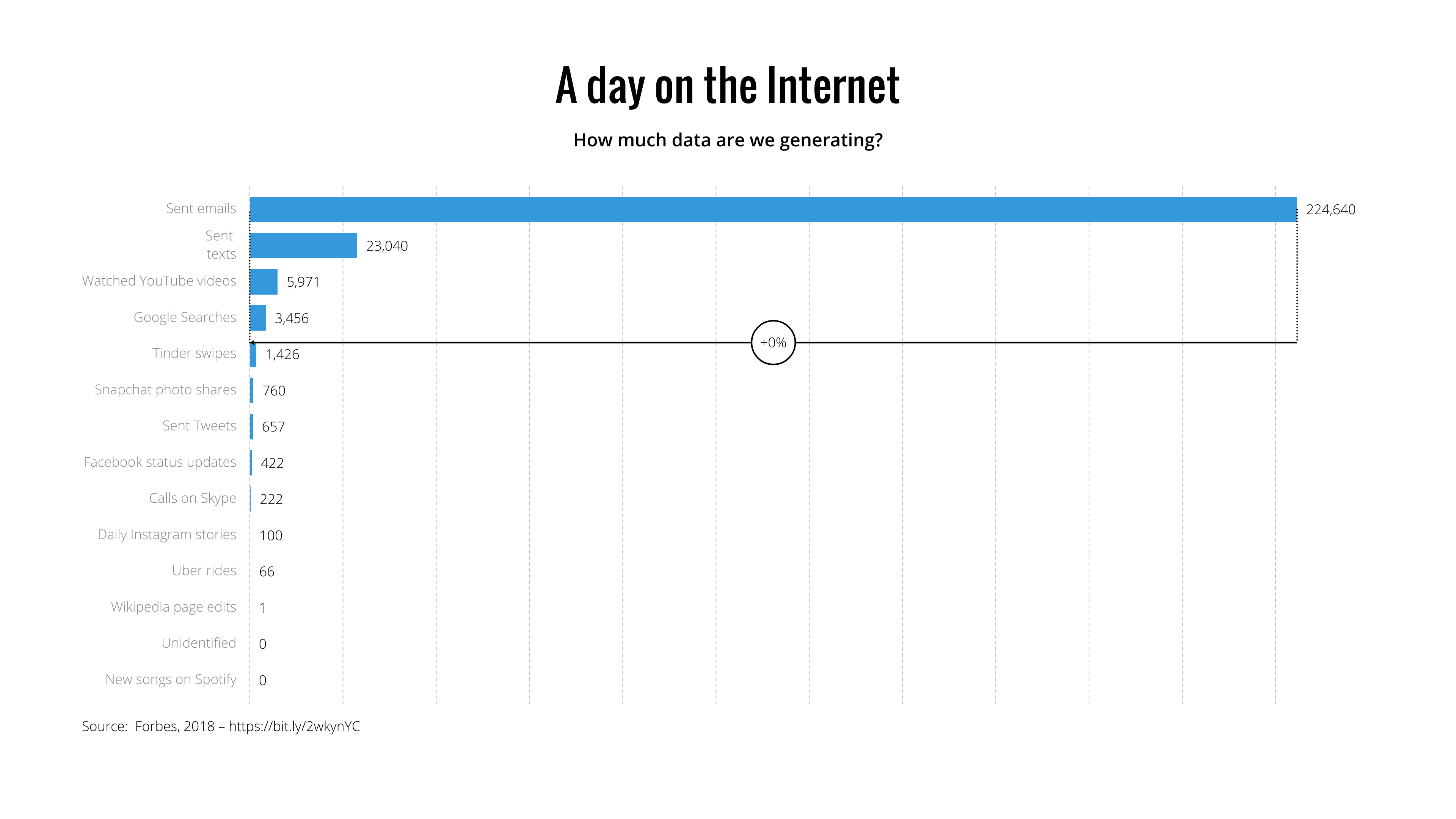 A day on the Internet (Horizontal Bar Chart example) — Vizzlo
