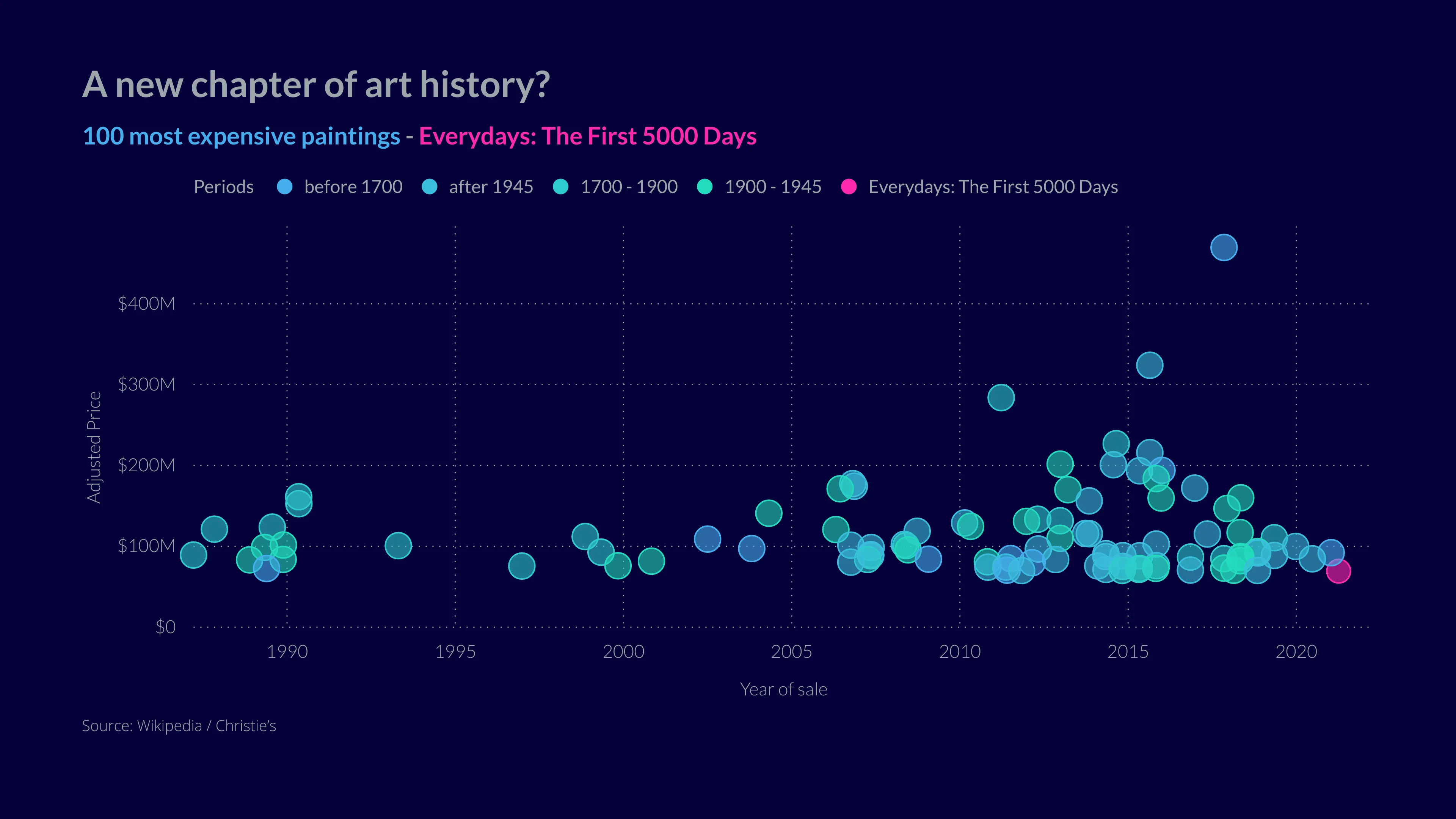 Bubble Chart example: Bubble Chart Examples