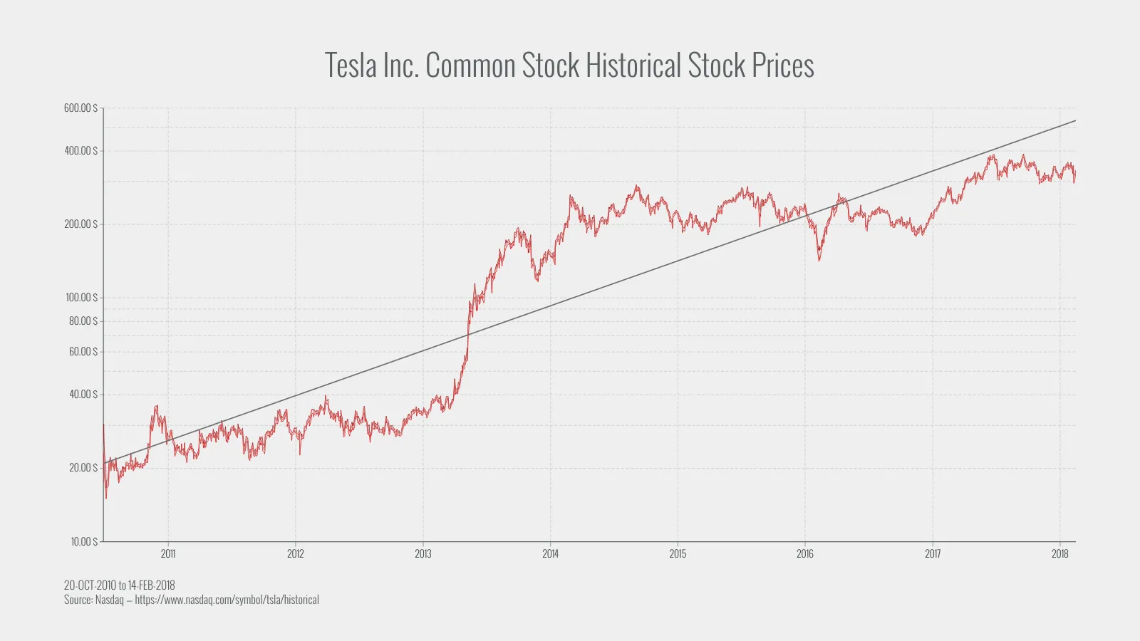 Time Series Graph example: Tesla Inc. Common Stock Historical Stock Prices