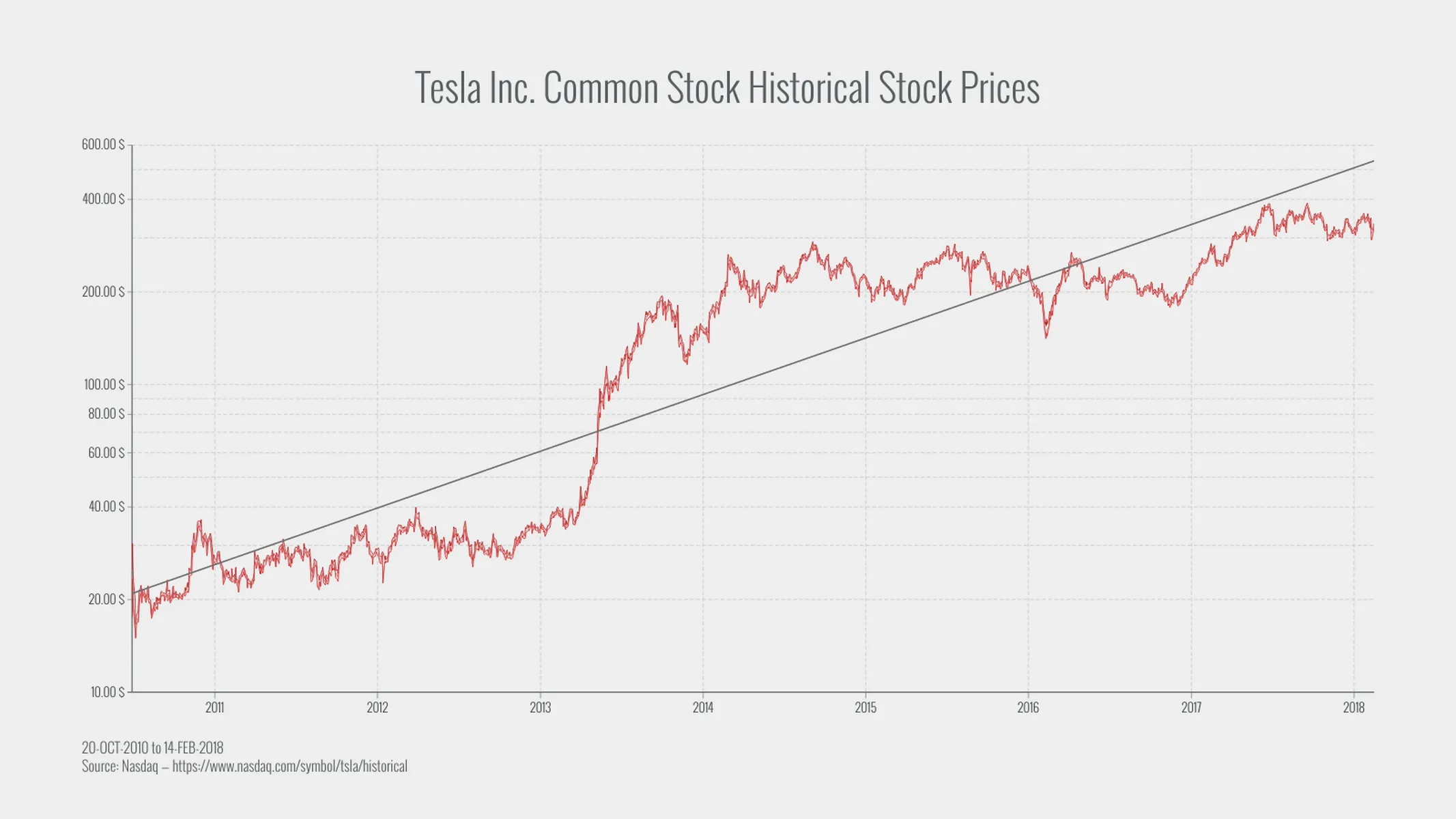 Zeitreihen­diagramm-Beispiel: Tesla Inc. Common Stock Historical Stock Prices