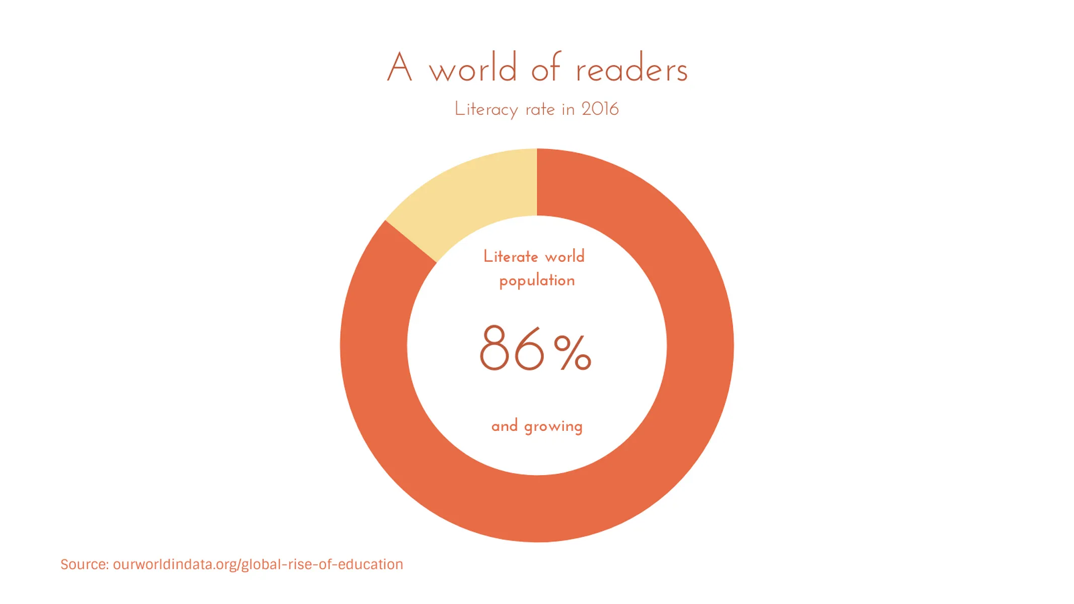 Radial Percentage example: A world of readers