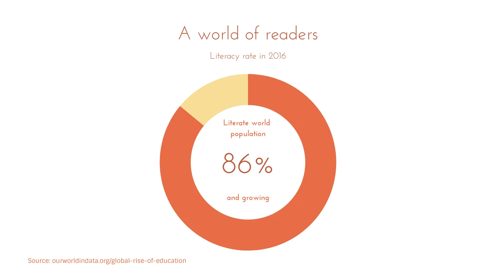 Radial Percentage example: A world of readers