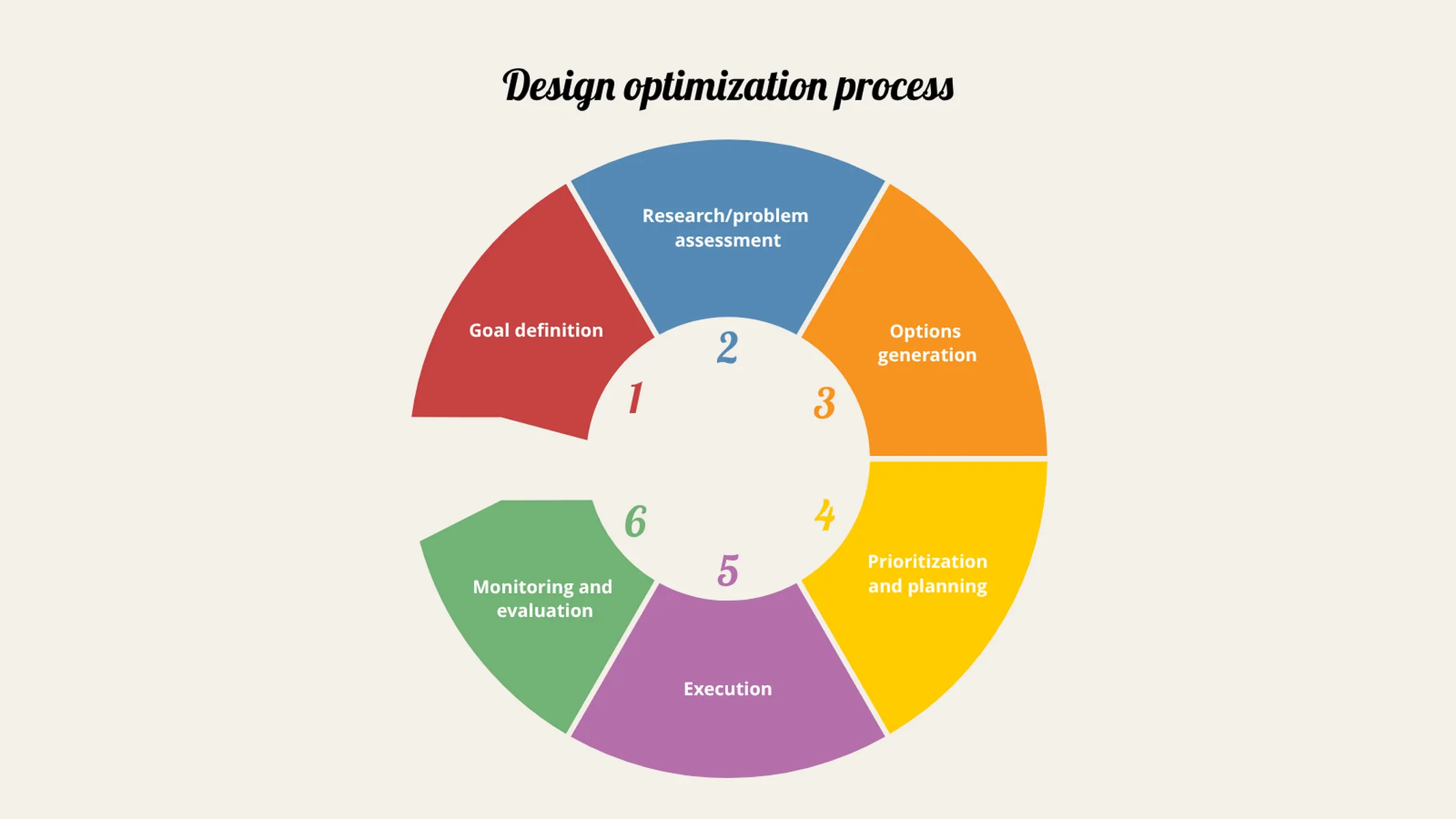Cycle Diagram example: Design optimization process