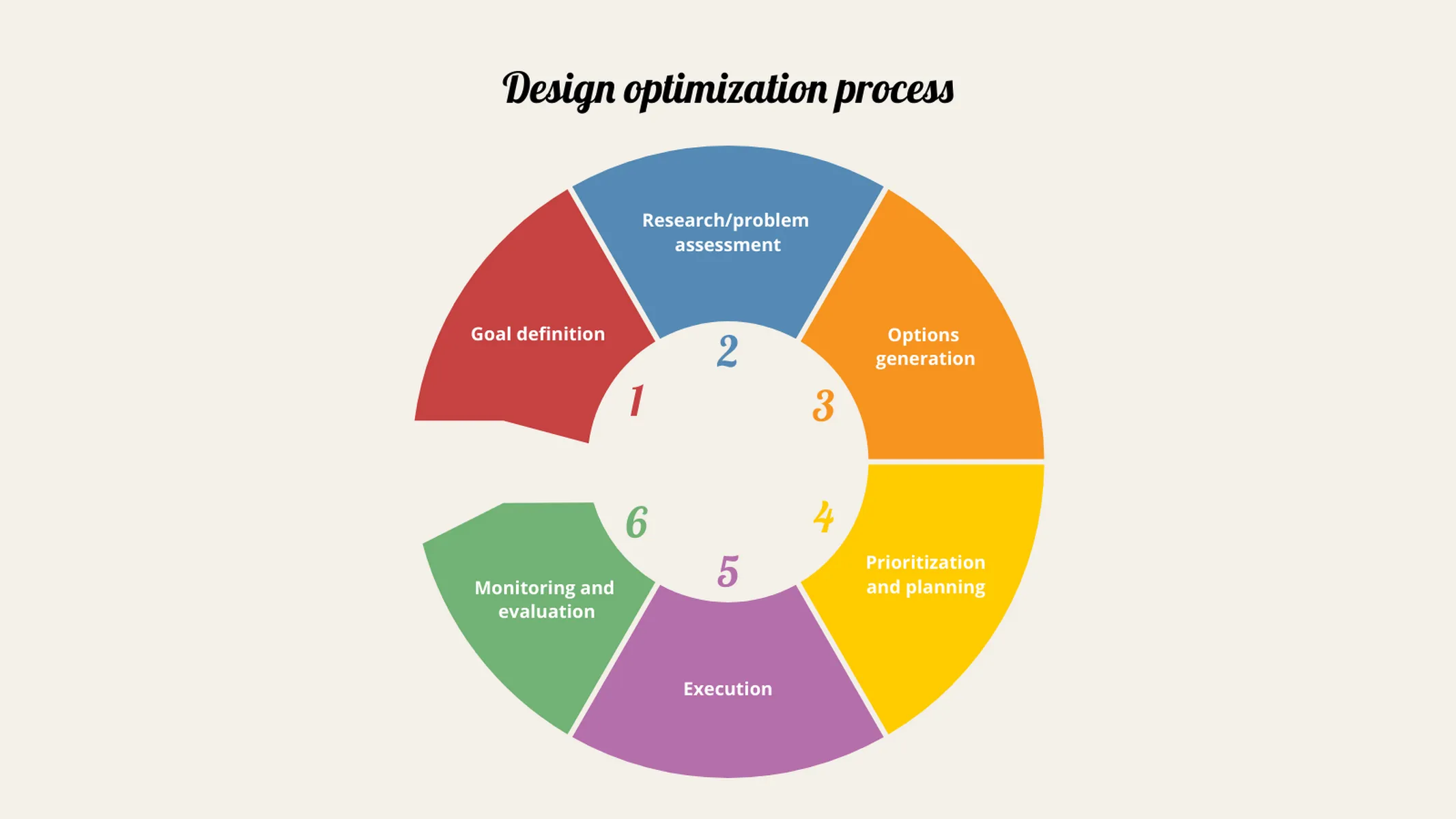 Kreislaufdiagramm-Beispiel: Design optimization process