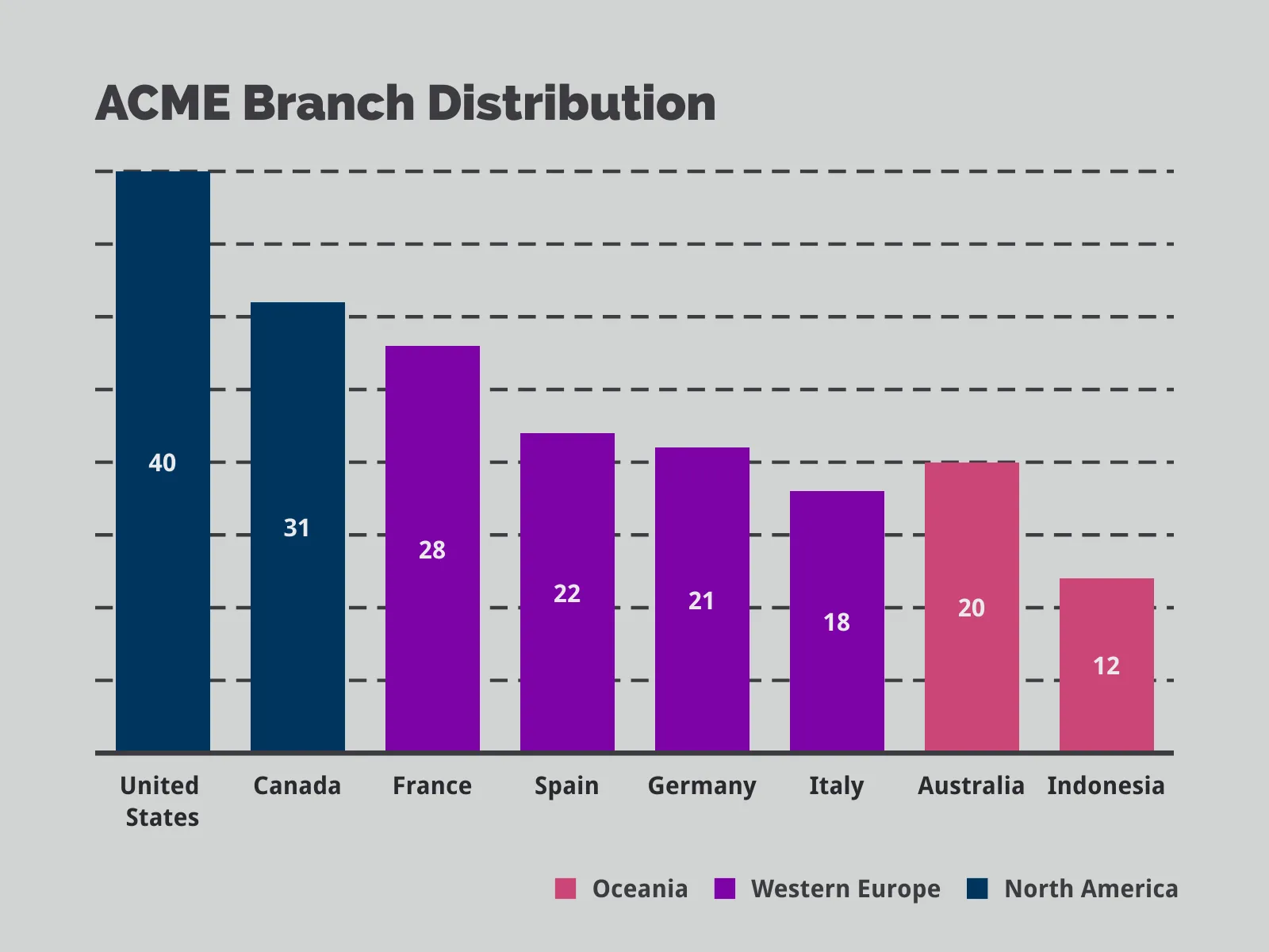 Color Coded Bar Chart example: ACME Branch Distribution