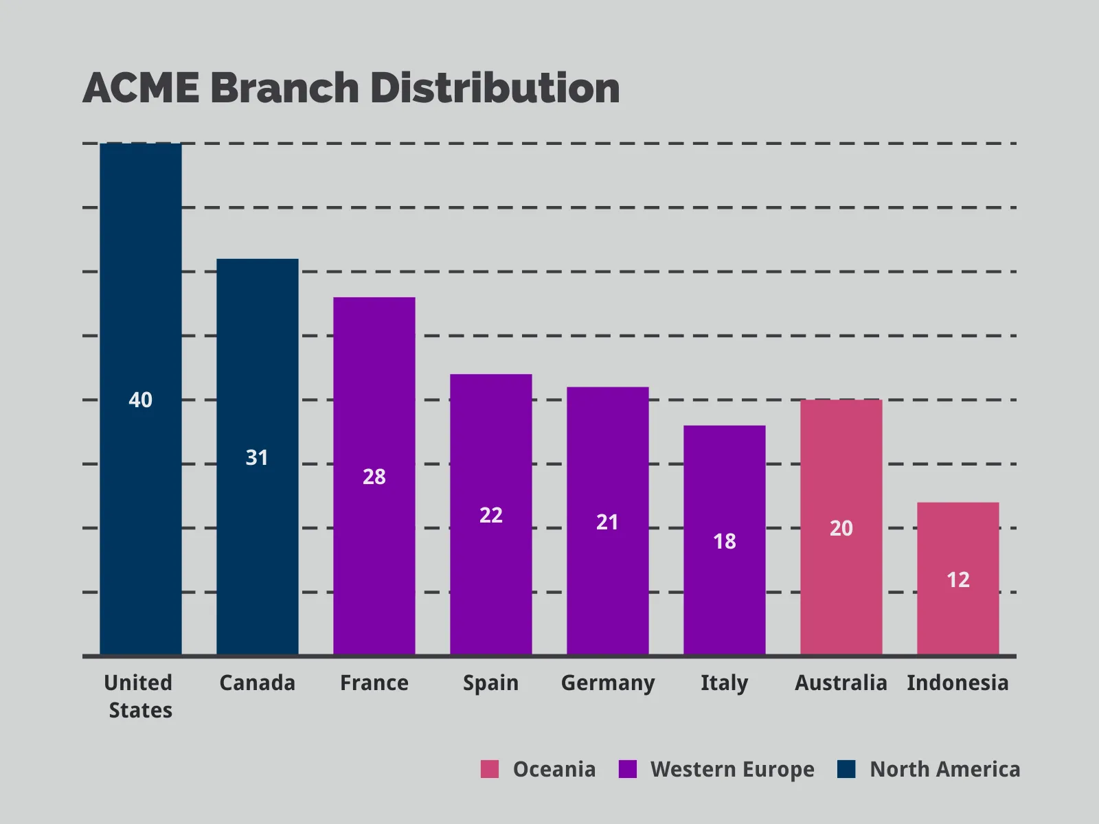 Farbcodiertes Balken­diagramm-Beispiel: ACME Branch Distribution