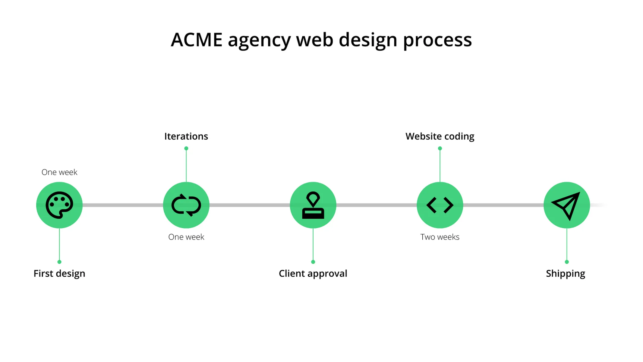 Icon-Zeitachse-Beispiel: <div>ACME agency web design process</div>