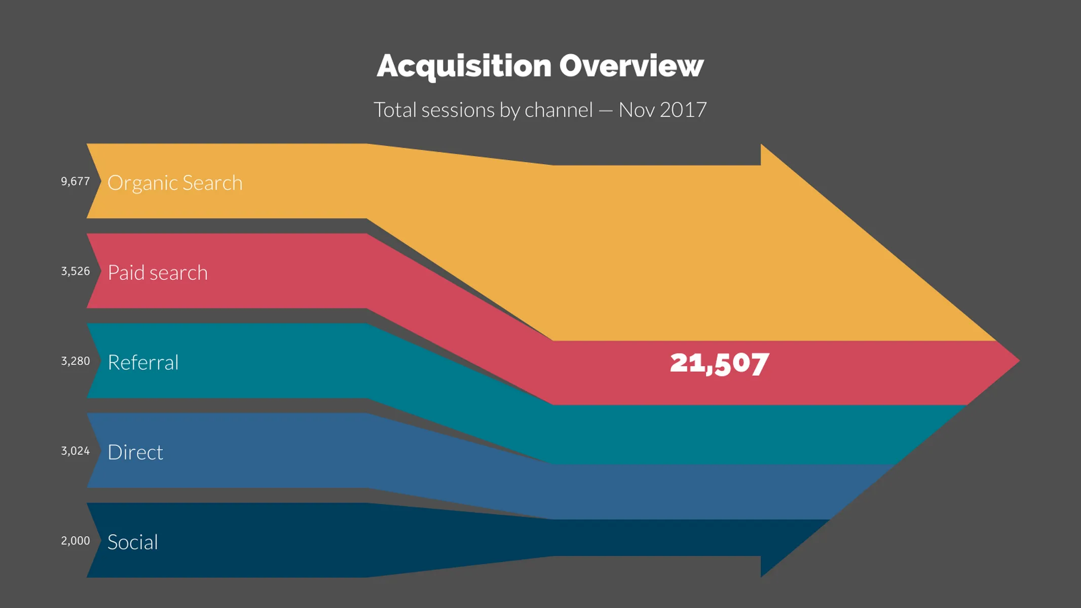 Inbound Sankey Arrow example: Acquisition Overview