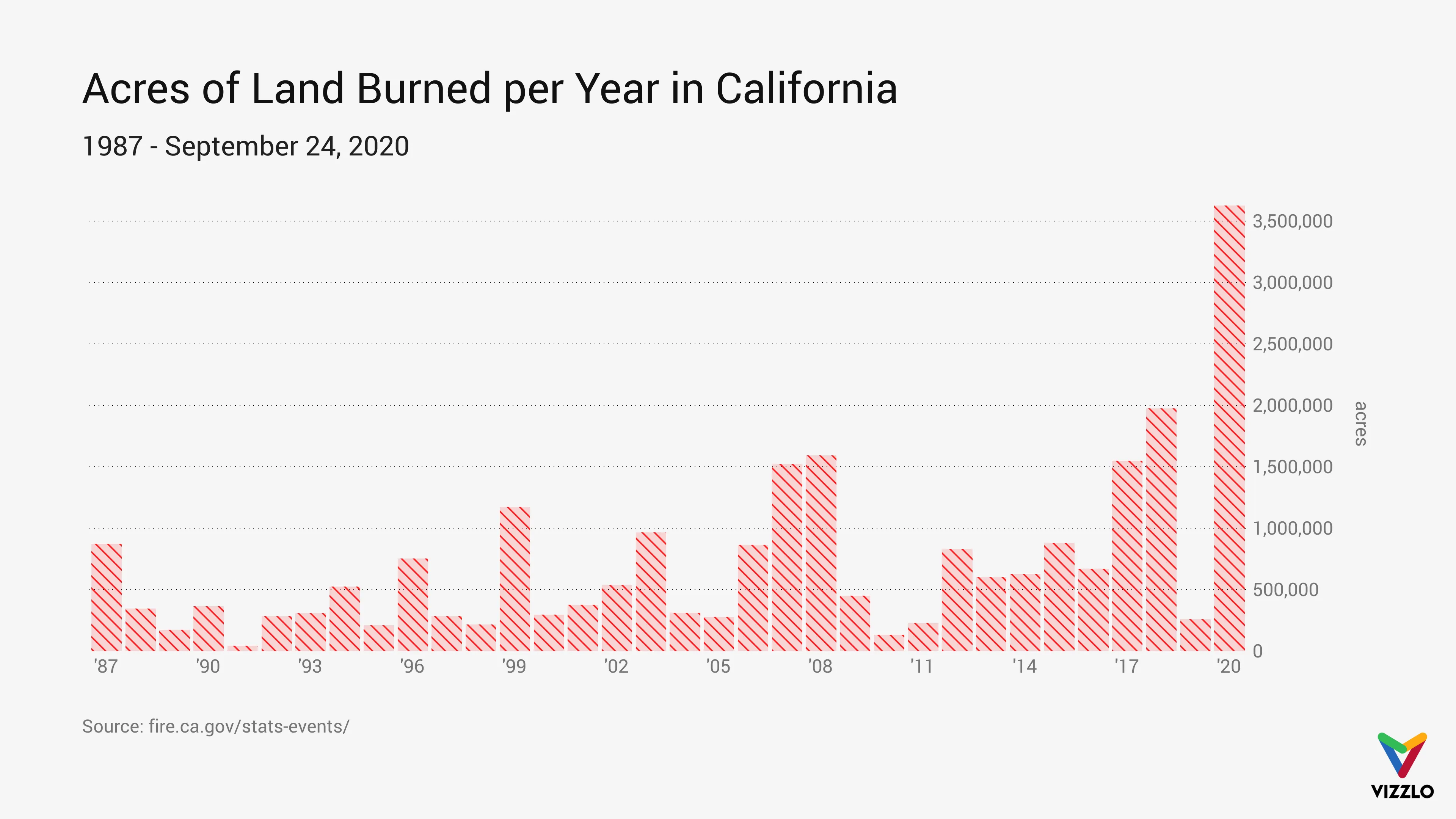 Zeitreihen­diagramm-Beispiel: Acres of Land Burned per Year in California