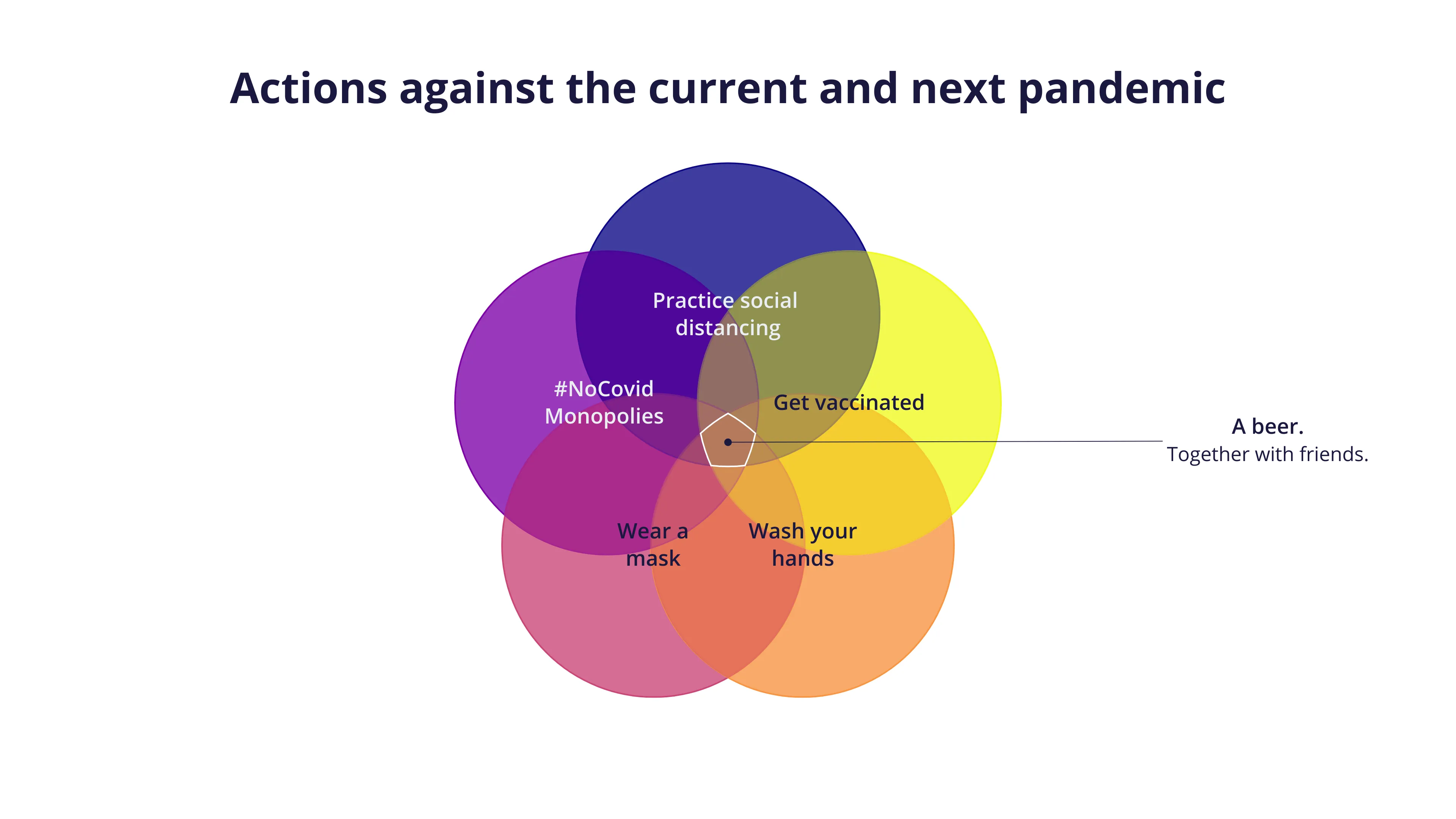 Venn-Diagramm-Beispiel: Actions against the current and next pandemic