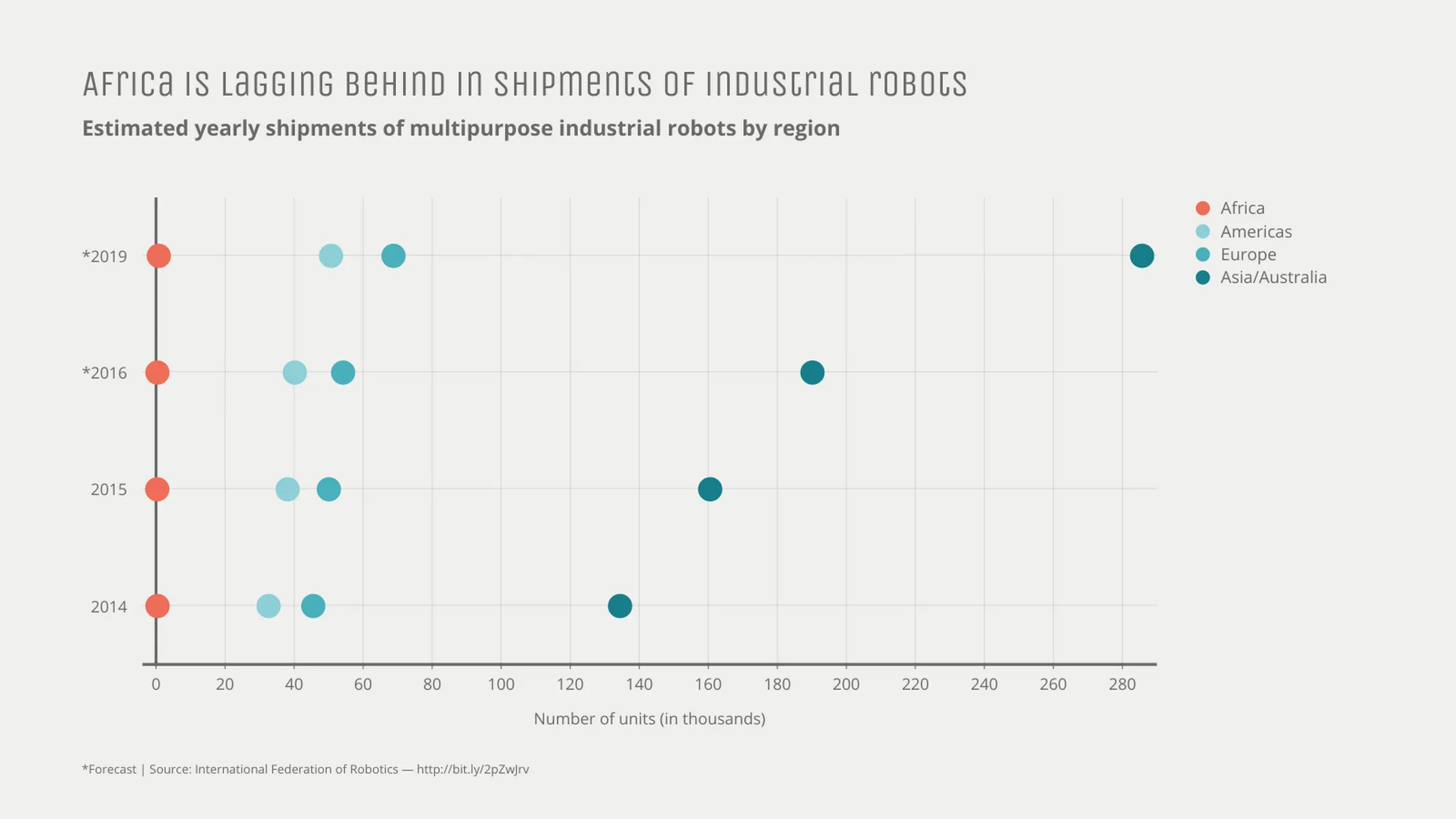 Dot Plot Chart example: Africa is lagging behind in shipments of industrial robots