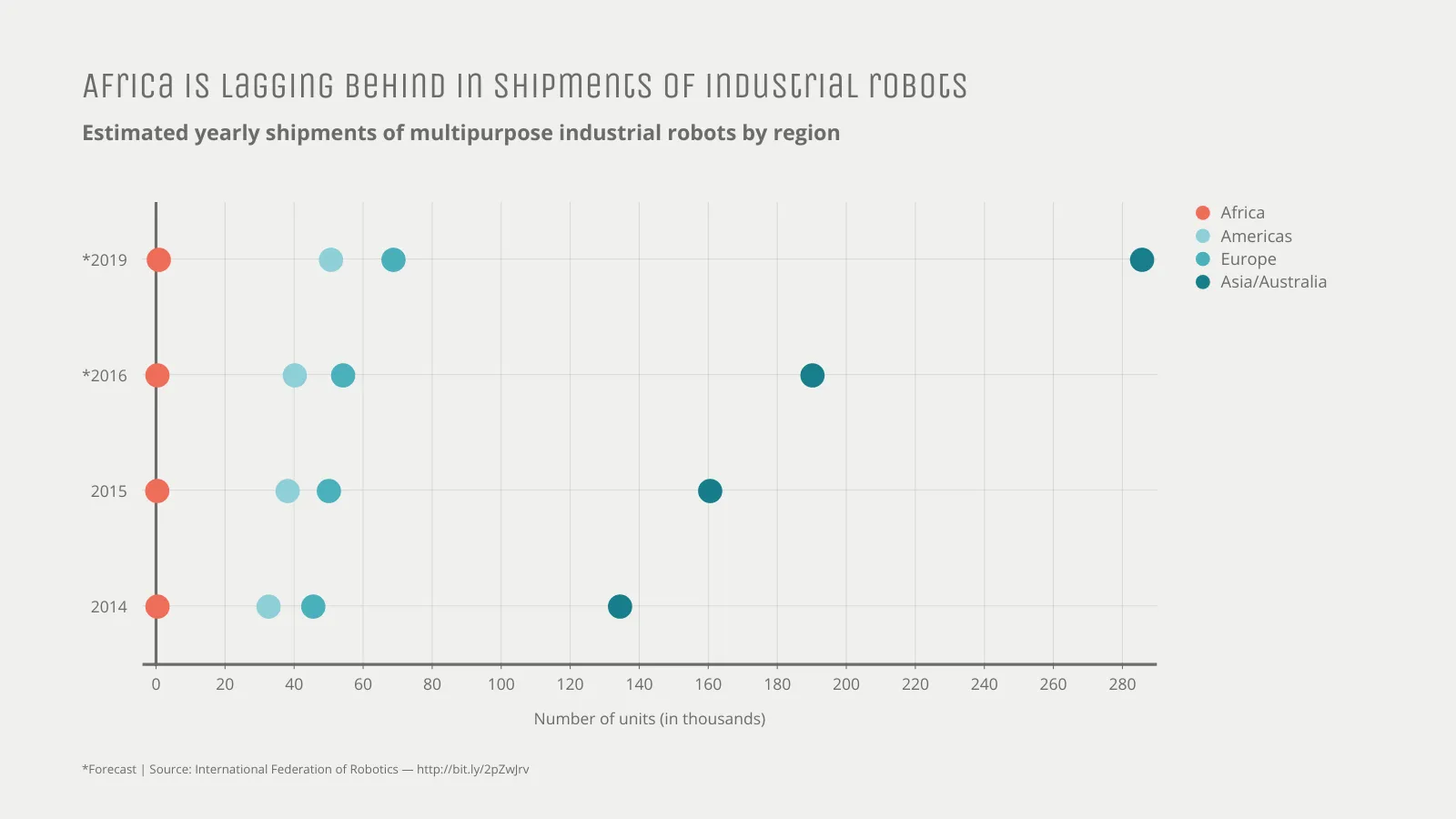 Dot Plot Chart example: Africa is lagging behind in shipments of industrial robots