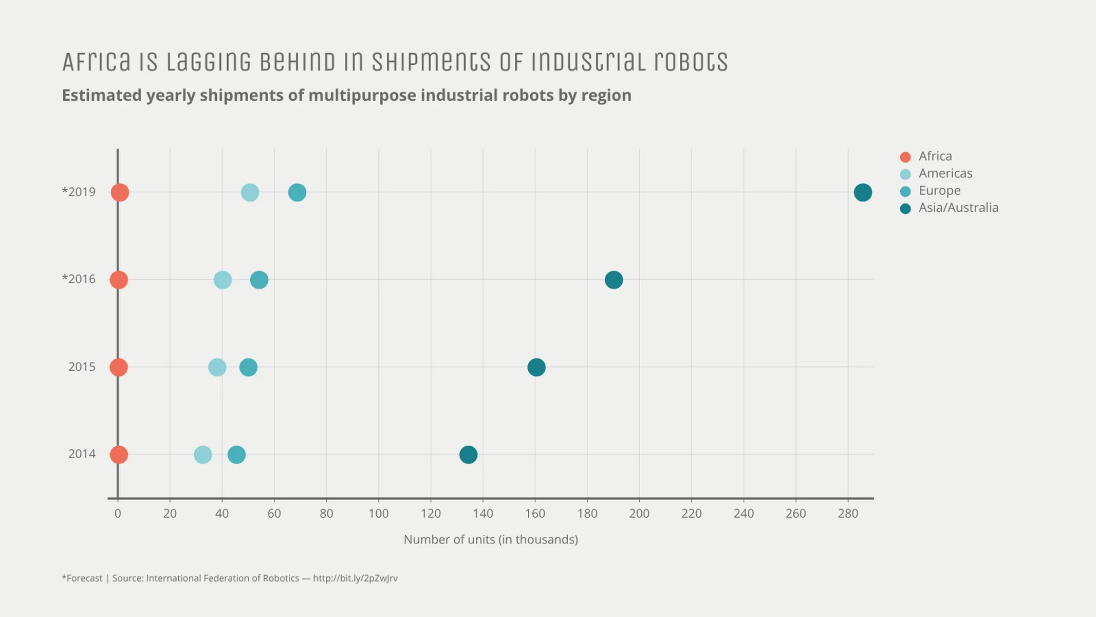 Punkt­diagramm-Beispiel: Africa is lagging behind in shipments of industrial robots