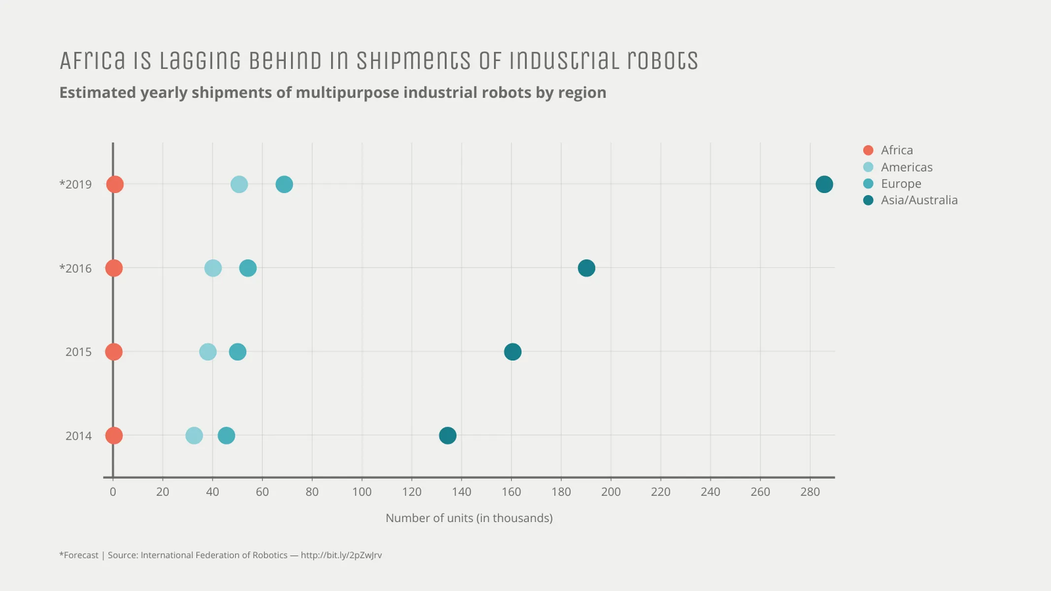 Punkt­diagramm-Beispiel: Africa is lagging behind in shipments of industrial robots