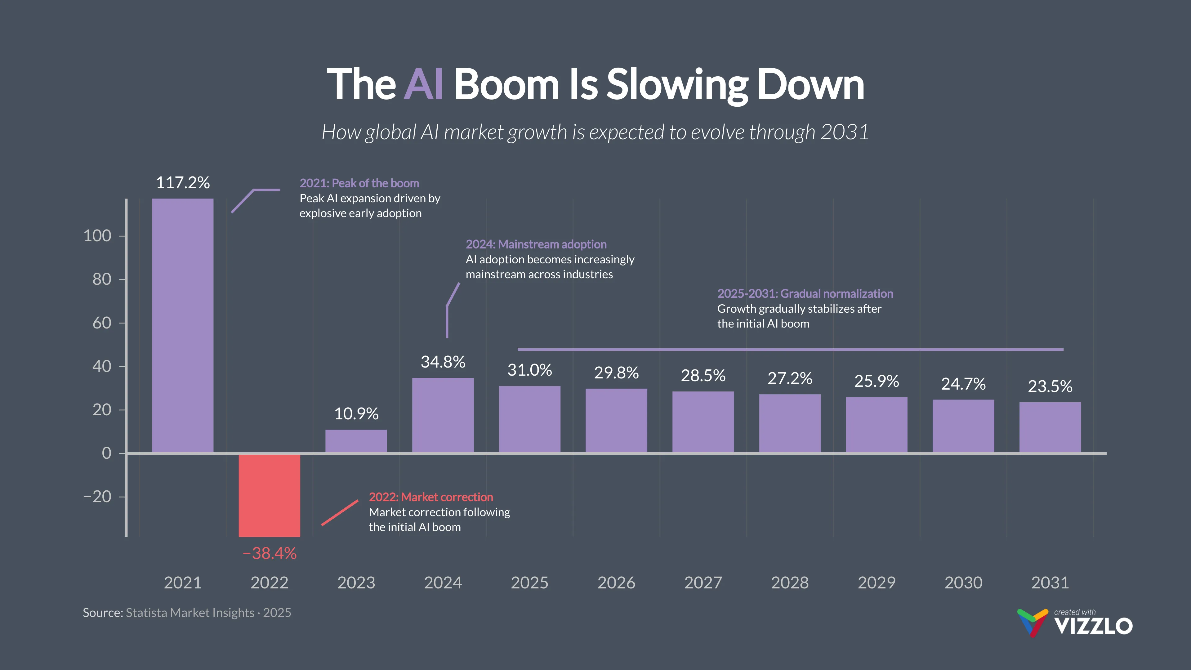 The AI Boom Is Slowing Down