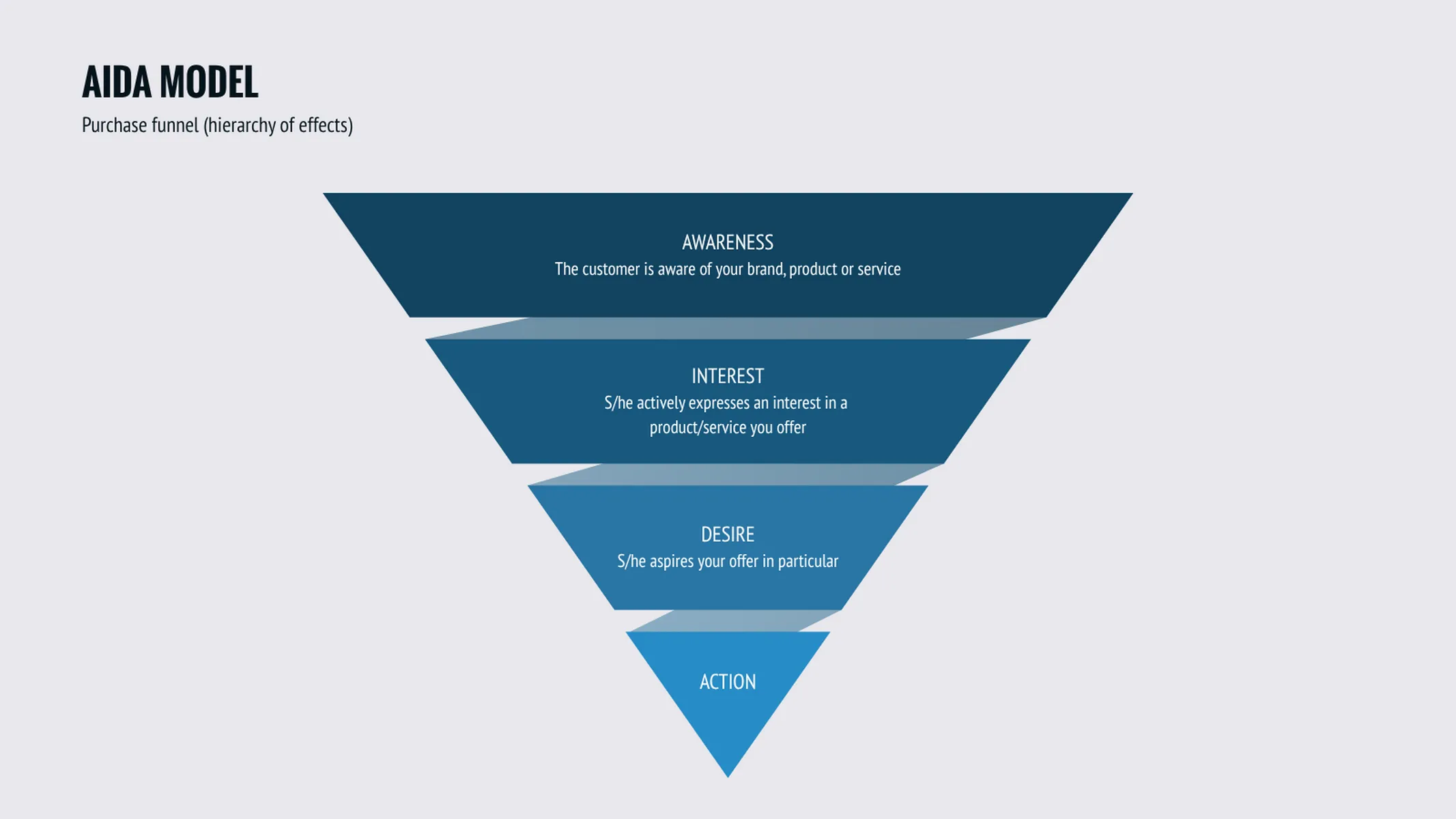 Pyramid Chart example: AIDA MODEL