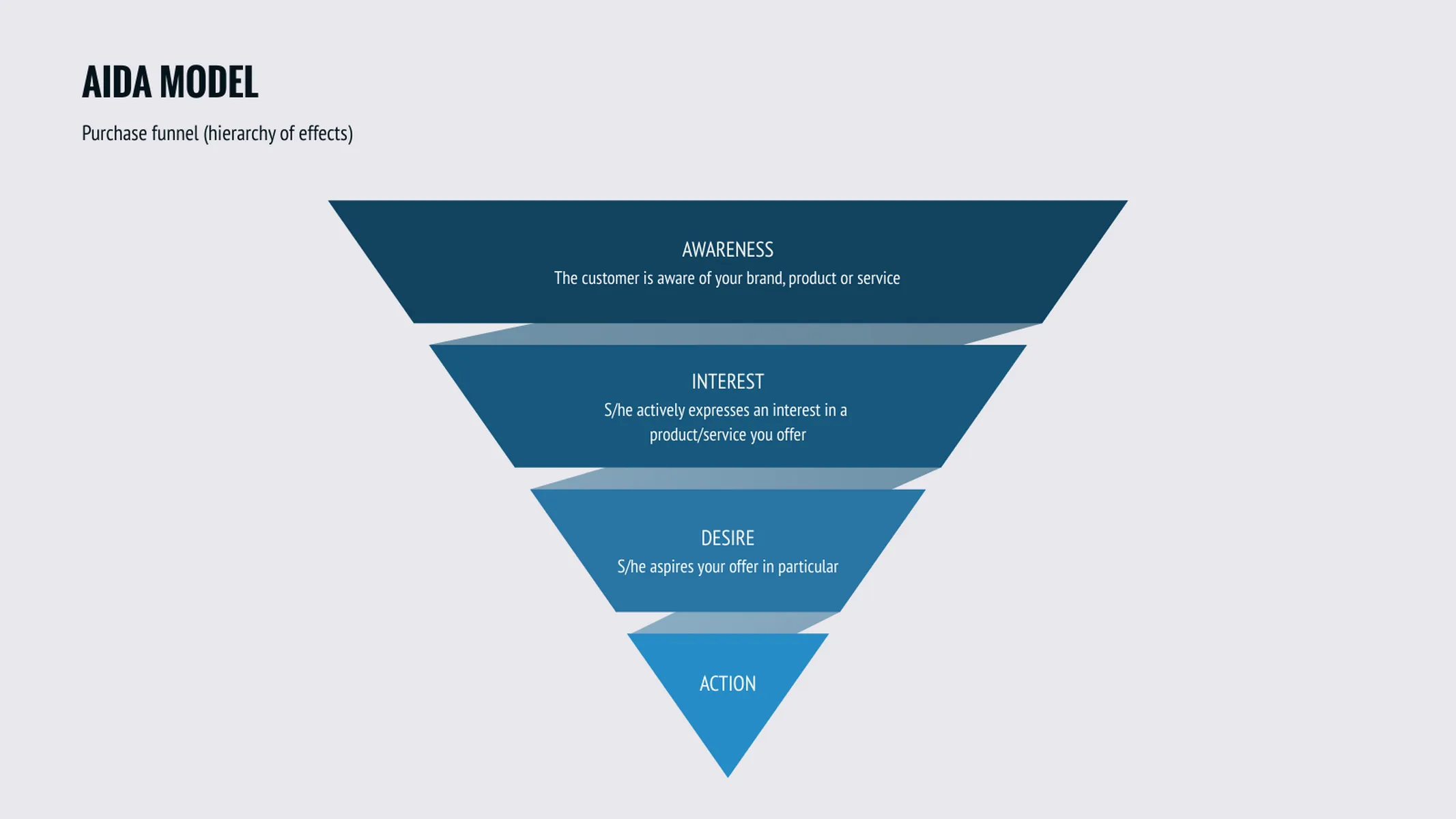 Pyramid Chart example: AIDA MODEL