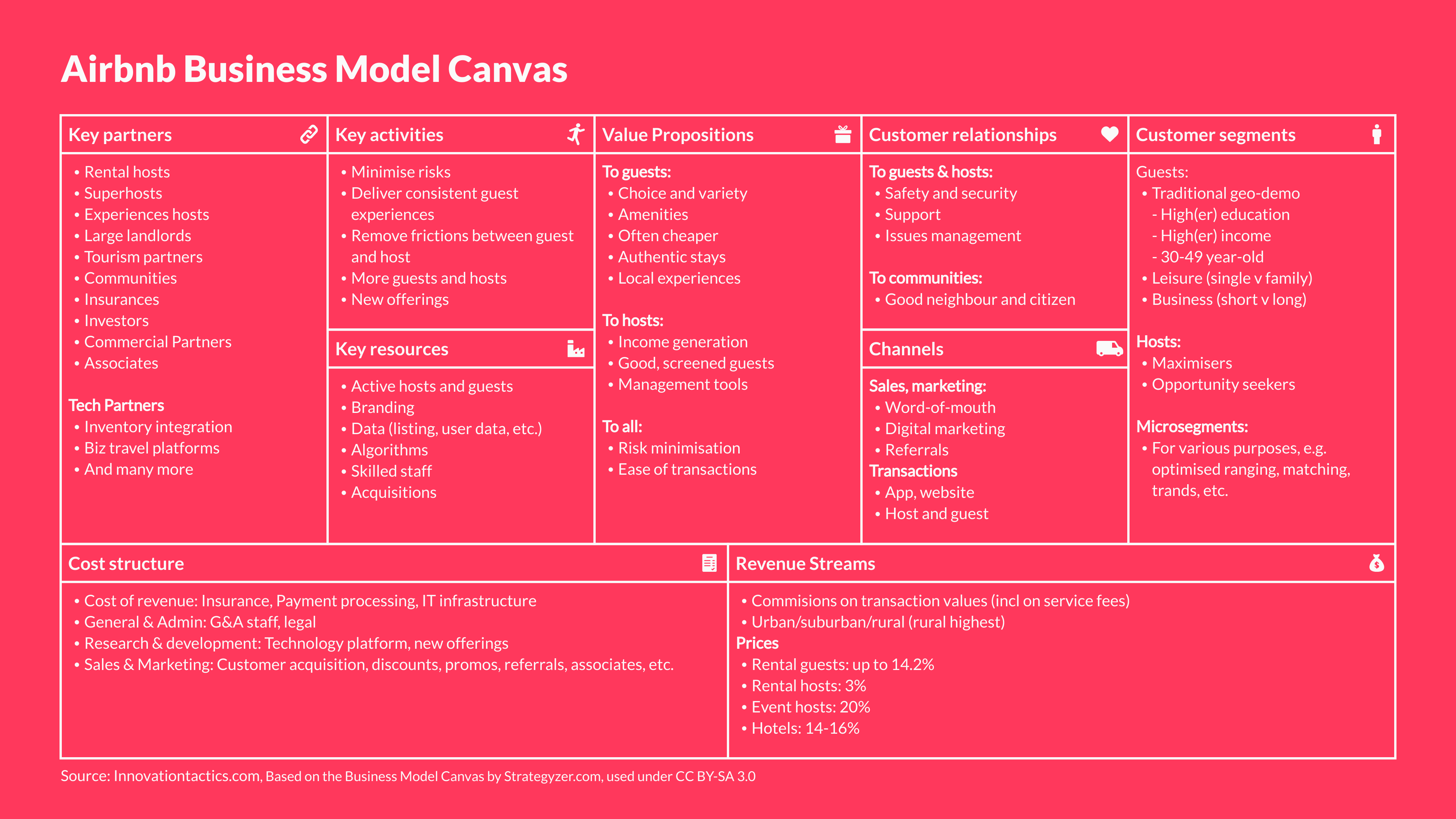 Airbnb Business Model Canvas (Business Model Canvas example) — Vizzlo