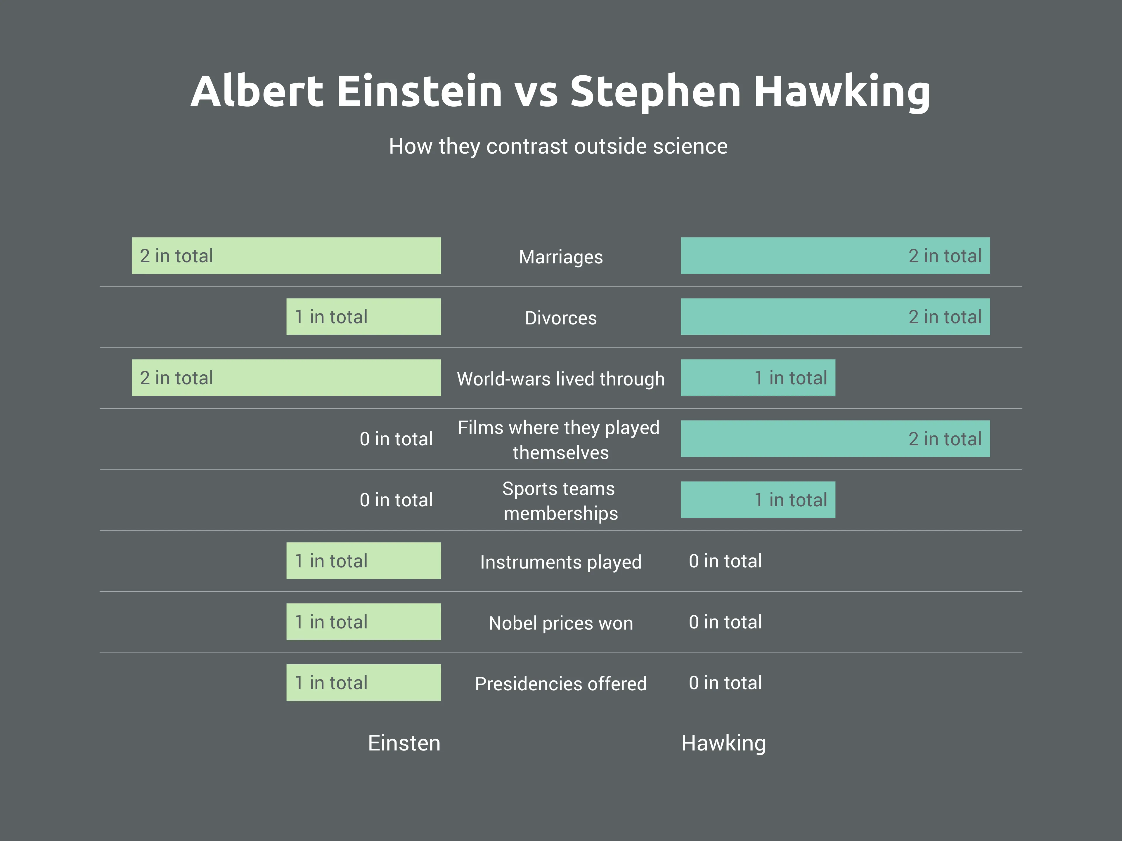 Albert Einstein vs Stephen Hawking