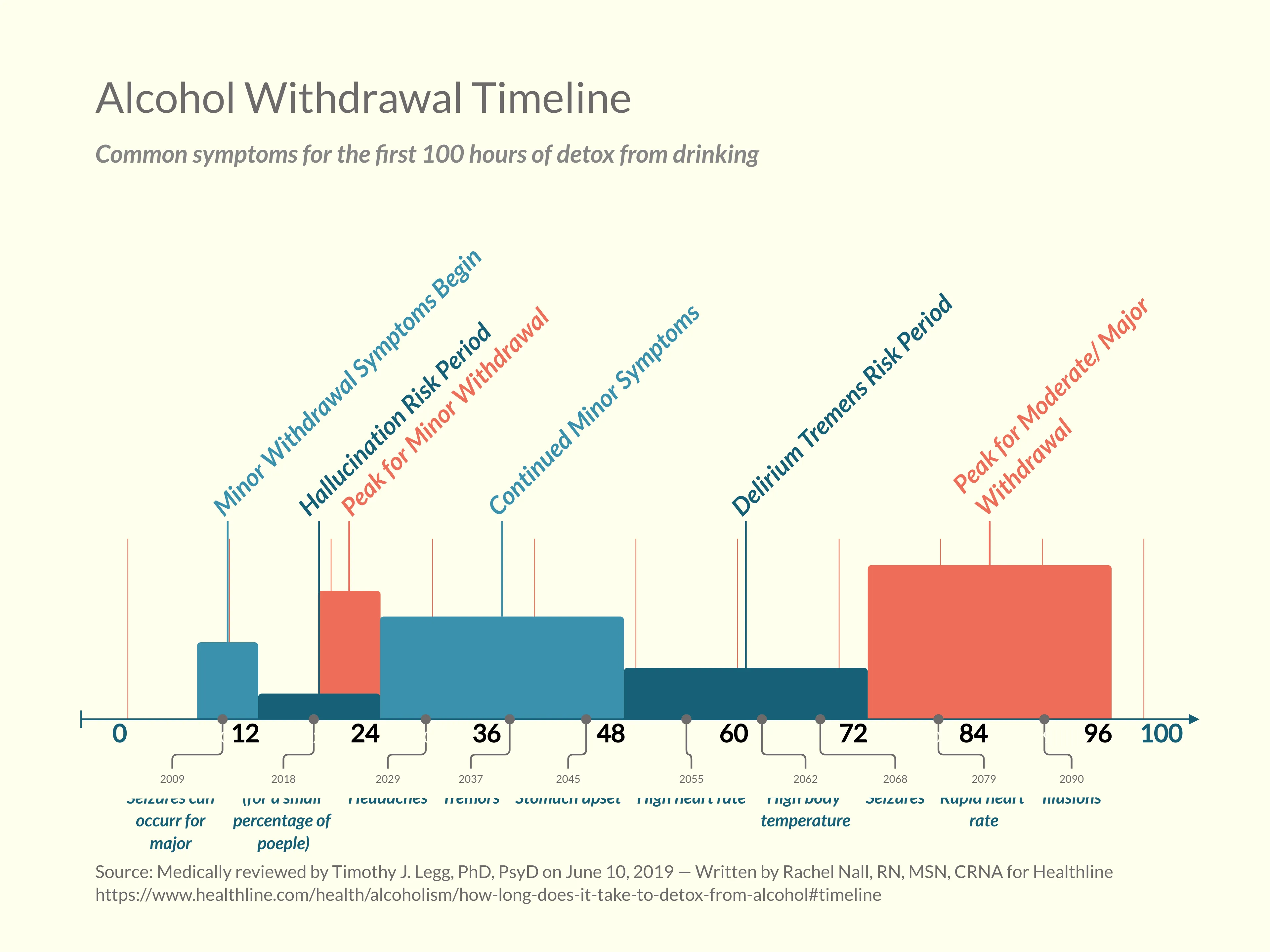 Geschichtete-Zeitachse-Beispiel: Alcohol Withdrawal Timeline