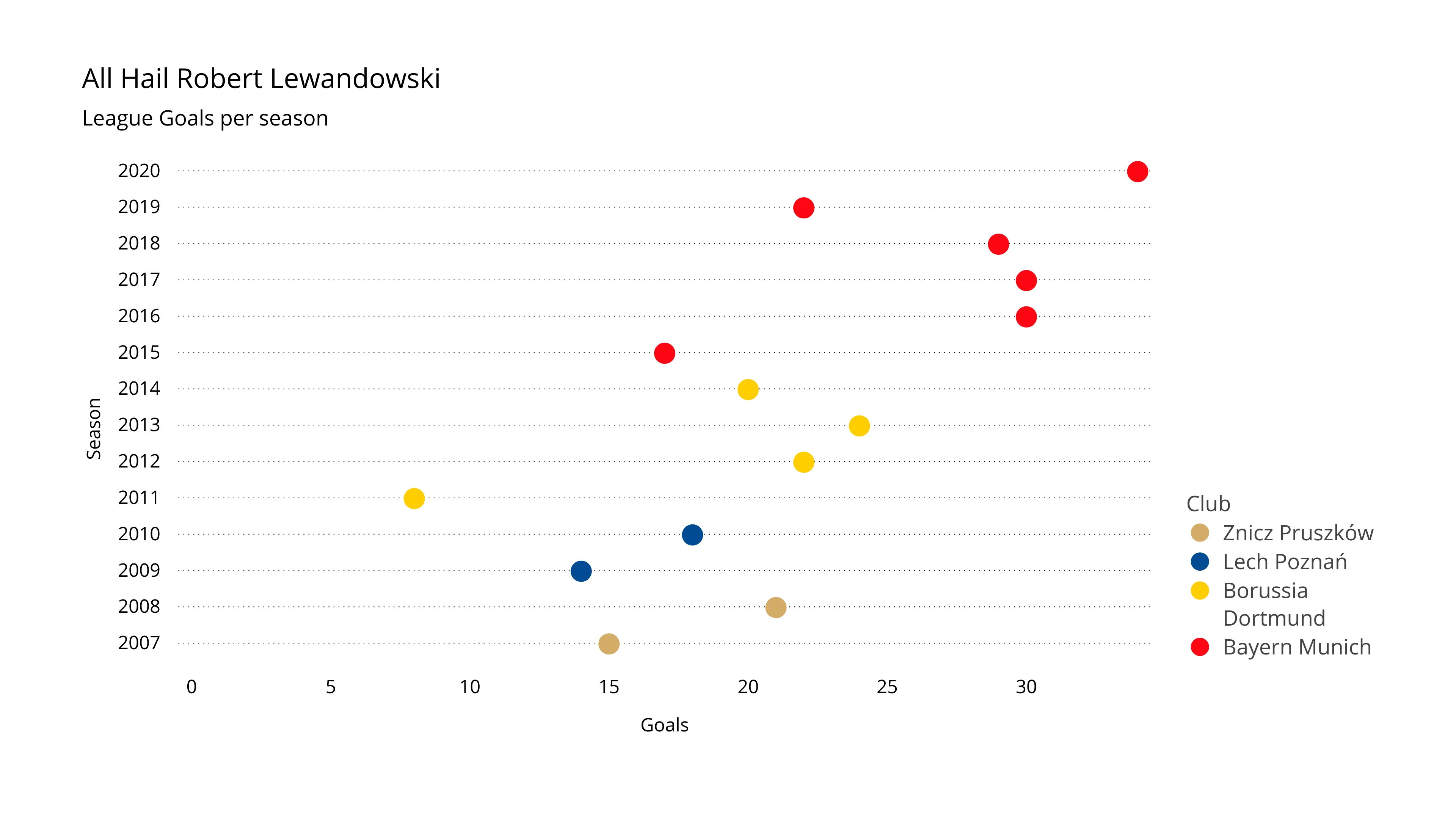 Punkt­diagramm-Beispiel: All Hail Robert Lewandowski