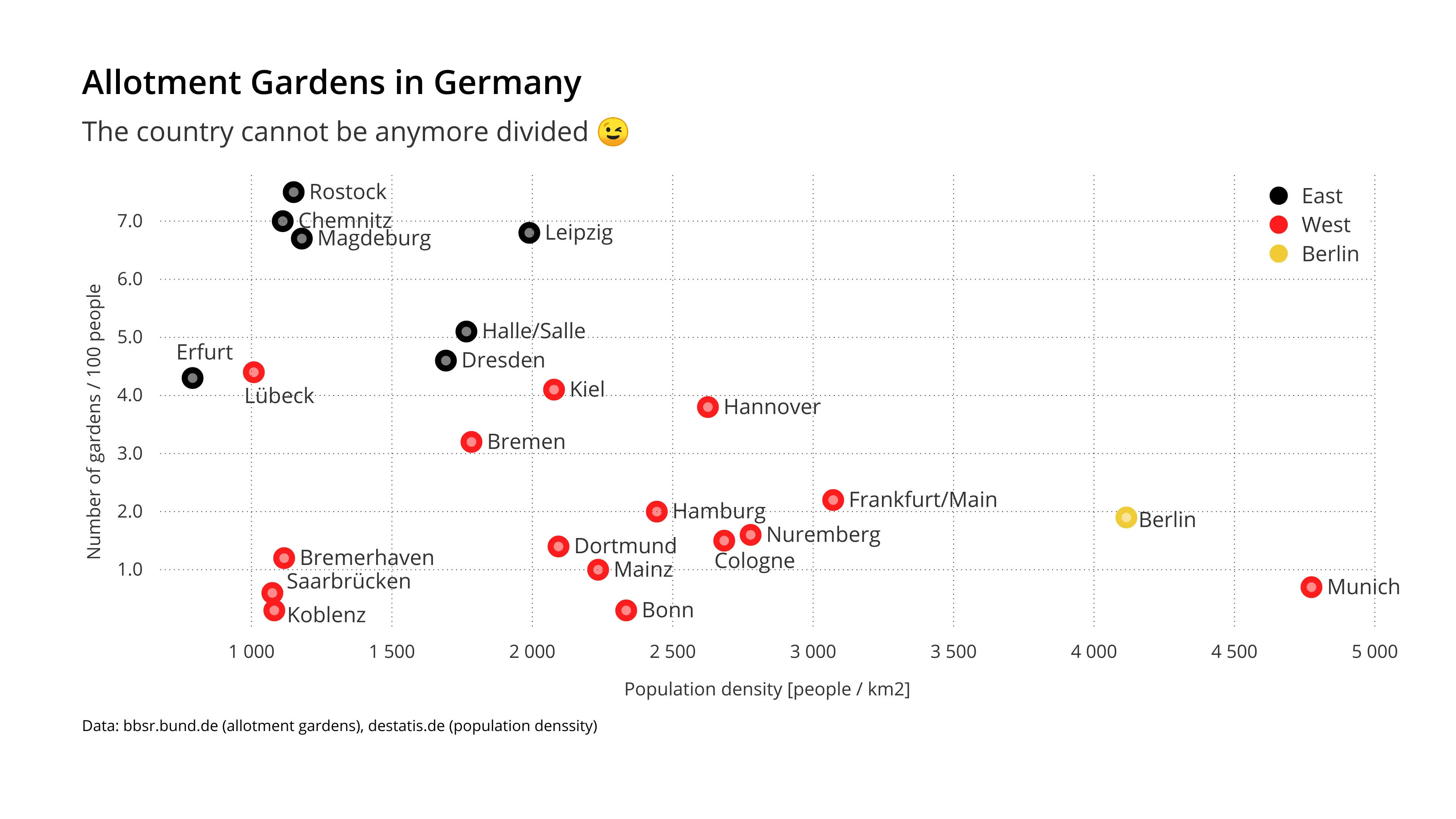 Streu­diagramm-Beispiel: Allotment Gardens in Germany