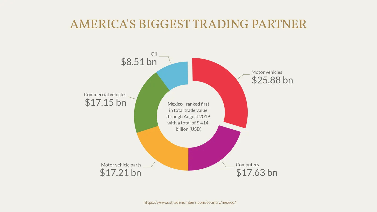 Donut Chart example: AMERICA'S BIGGEST TRADING PARTNER