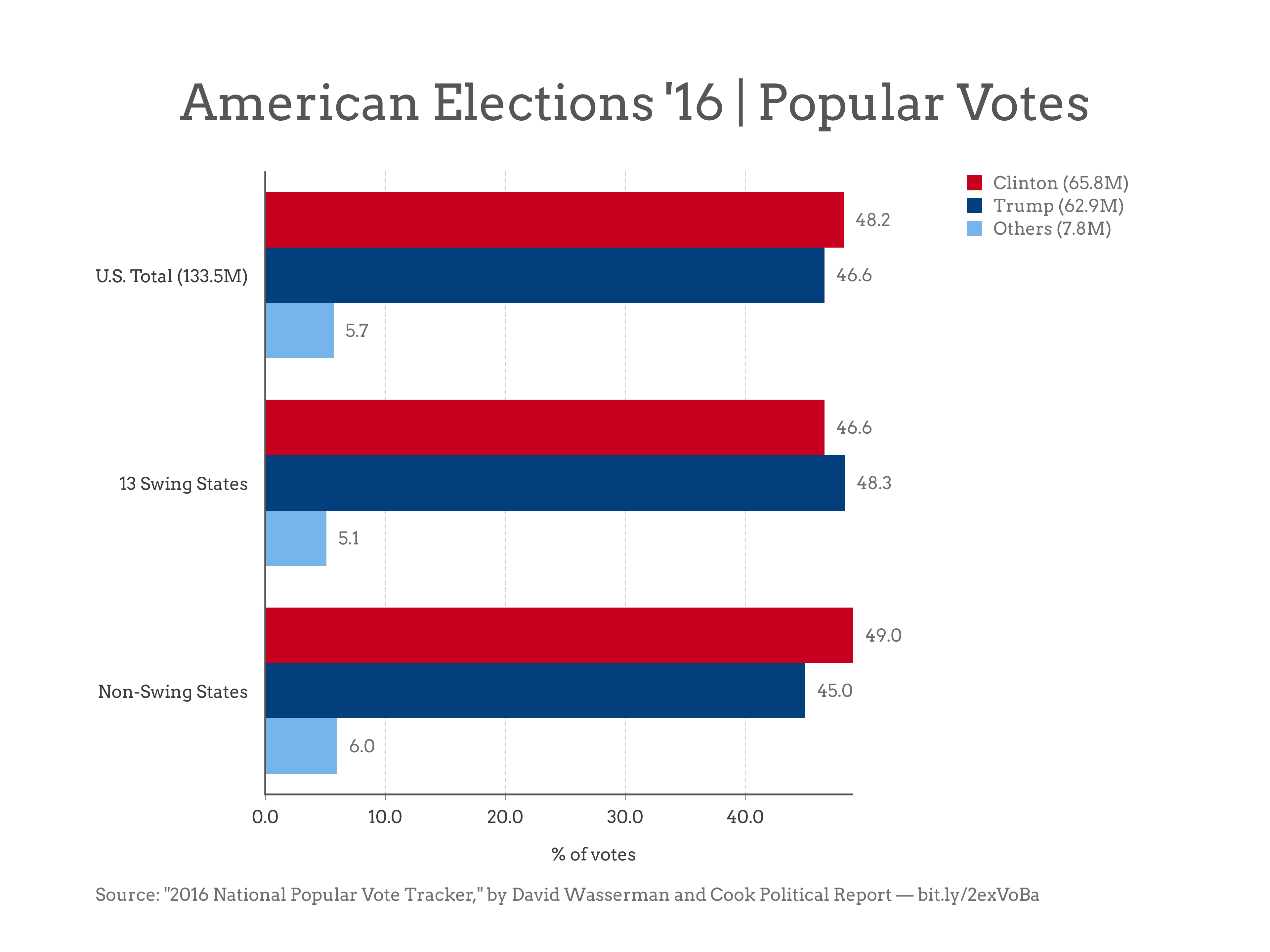 American Elections '16 | Popular Votes (Grouped Bar Chart example) — Vizzlo
