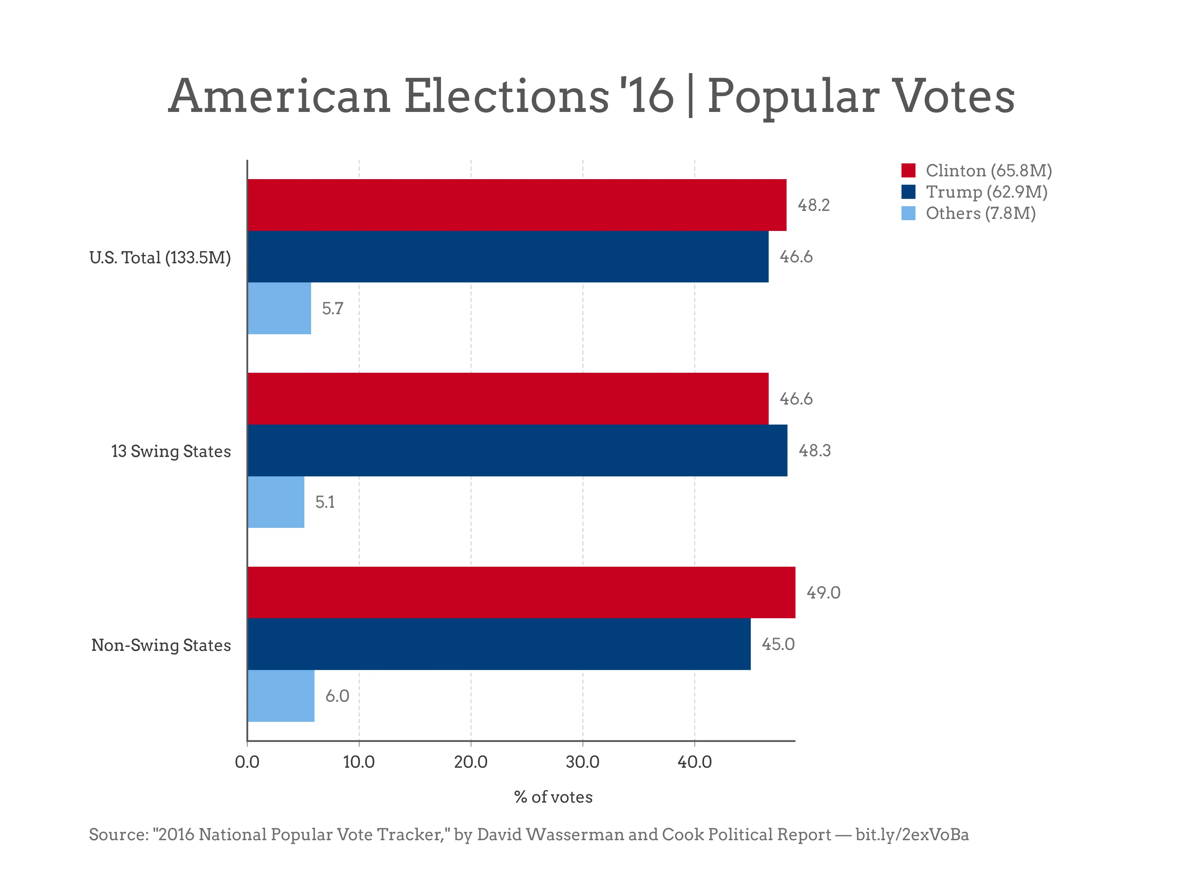 Gruppiertes-Balken­diagramm-Beispiel: American Elections '16 | Popular Votes