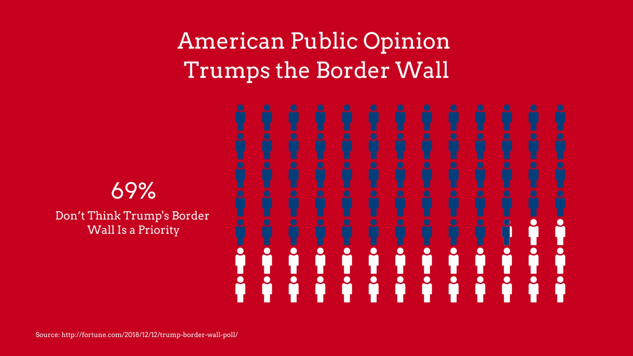 Pictograph example: American Public Opinion
Trumps the Border Wall