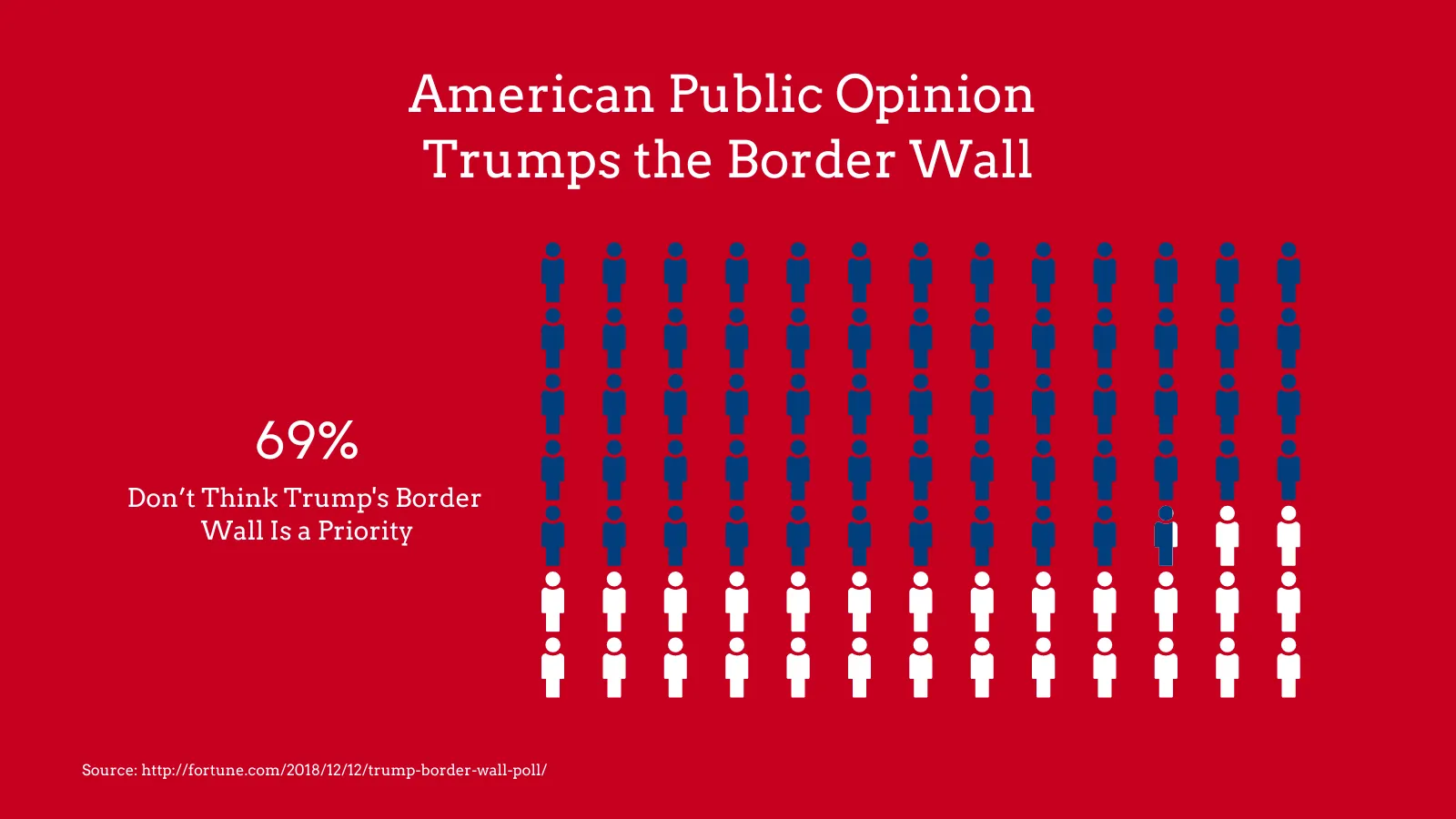 Pictograph example: American Public Opinion 
Trumps the Border Wall