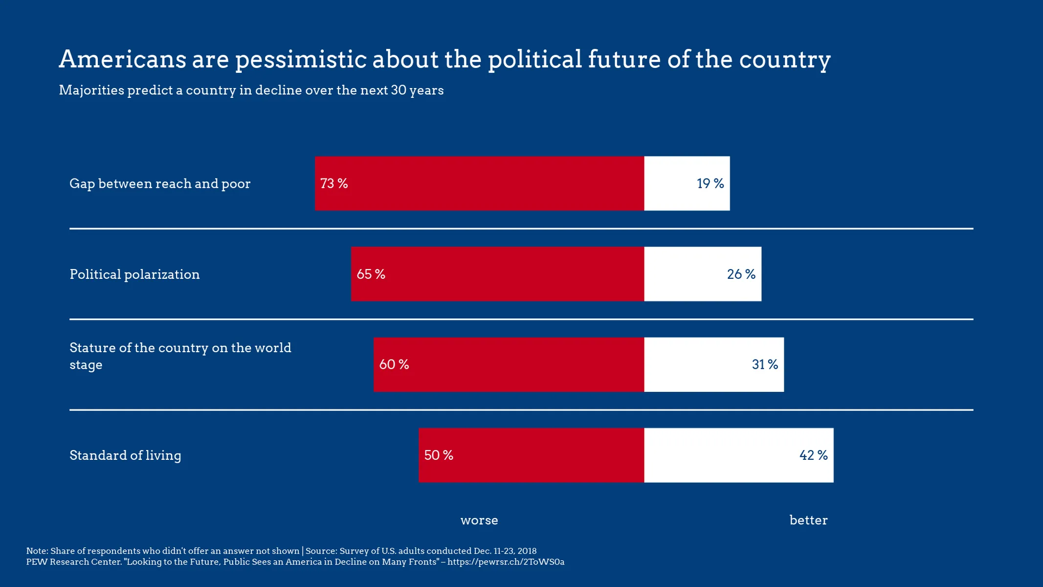 Tornado Chart example: Americans are pessimistic about the political future of the country