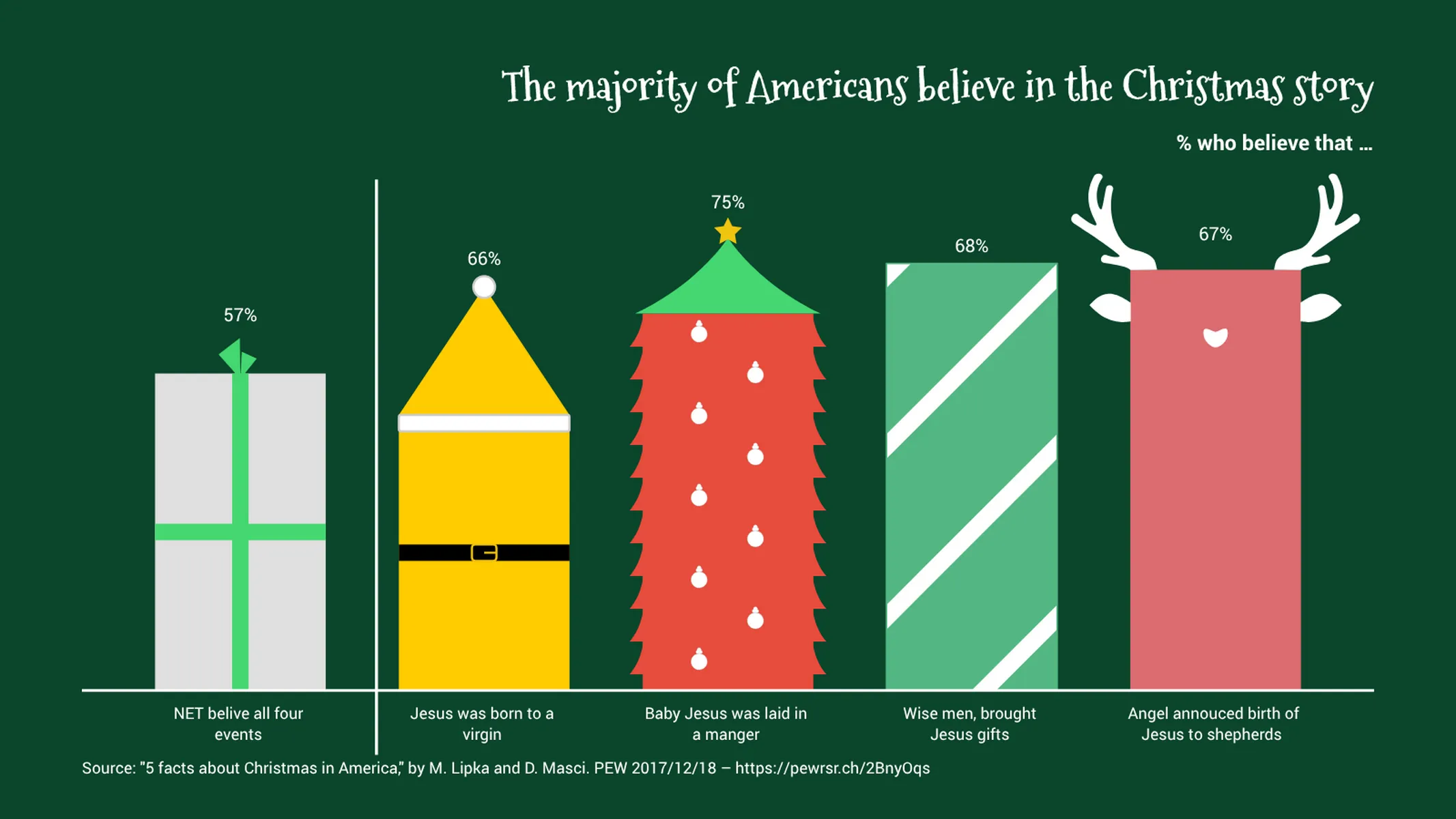 Weihnachts-Balken­diagramm-Beispiel: The majority of Americans believe in the Christmas story