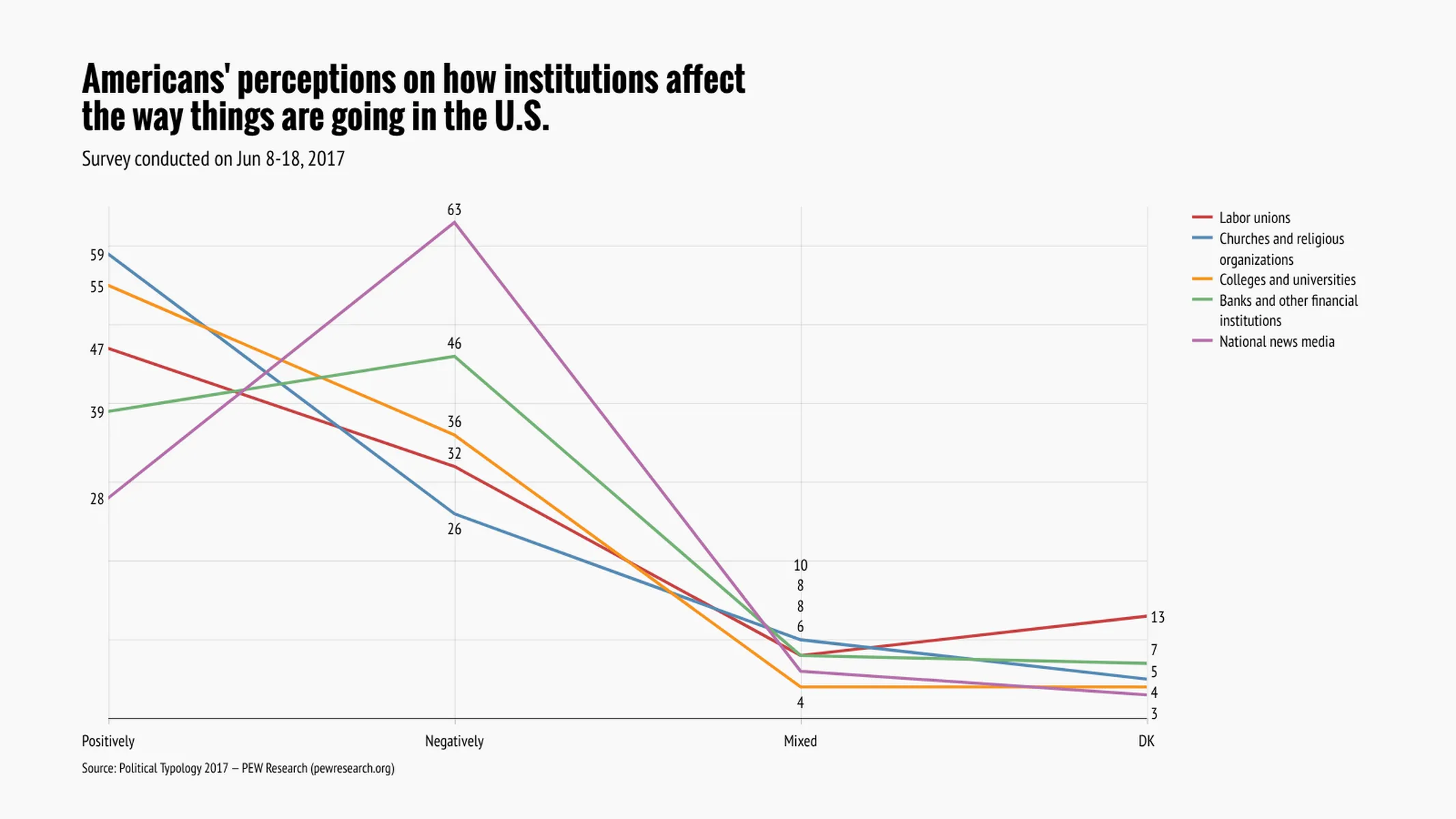 Line Graph example: Americans' perceptions on how institutions affect
the way things are going in the U.S.