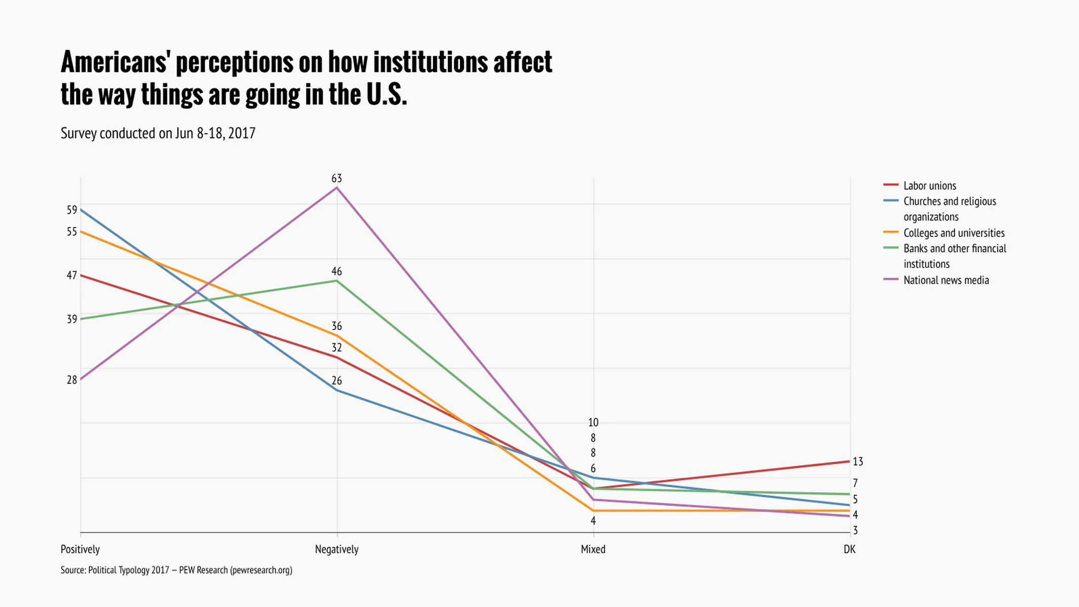 Liniendiagramm-Beispiel: Americans' perceptions on how institutions affect
the way things are going in the U.S.