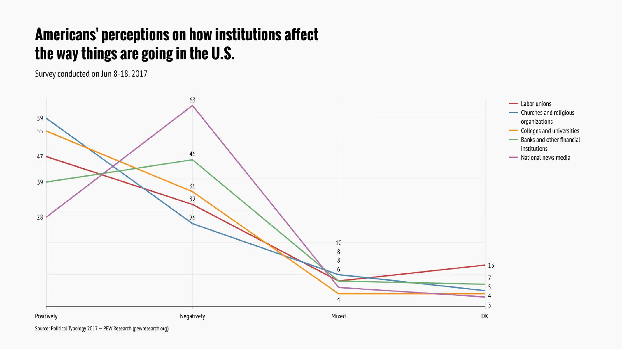 Line Graph example: Americans' perceptions on how institutions affect 
the way things are going in the U.S.