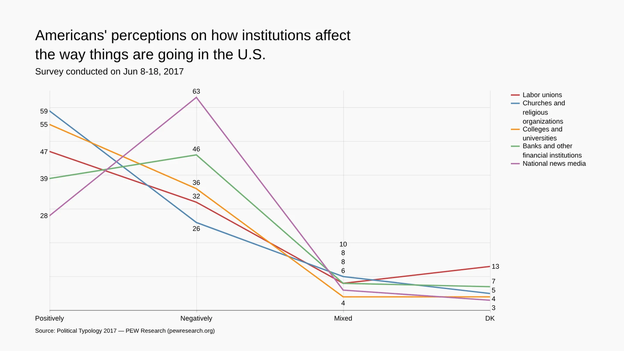Kombinationsdiagramm-Beispiel: Americans' perceptions on how institutions affect
the way things are going in the U.S.