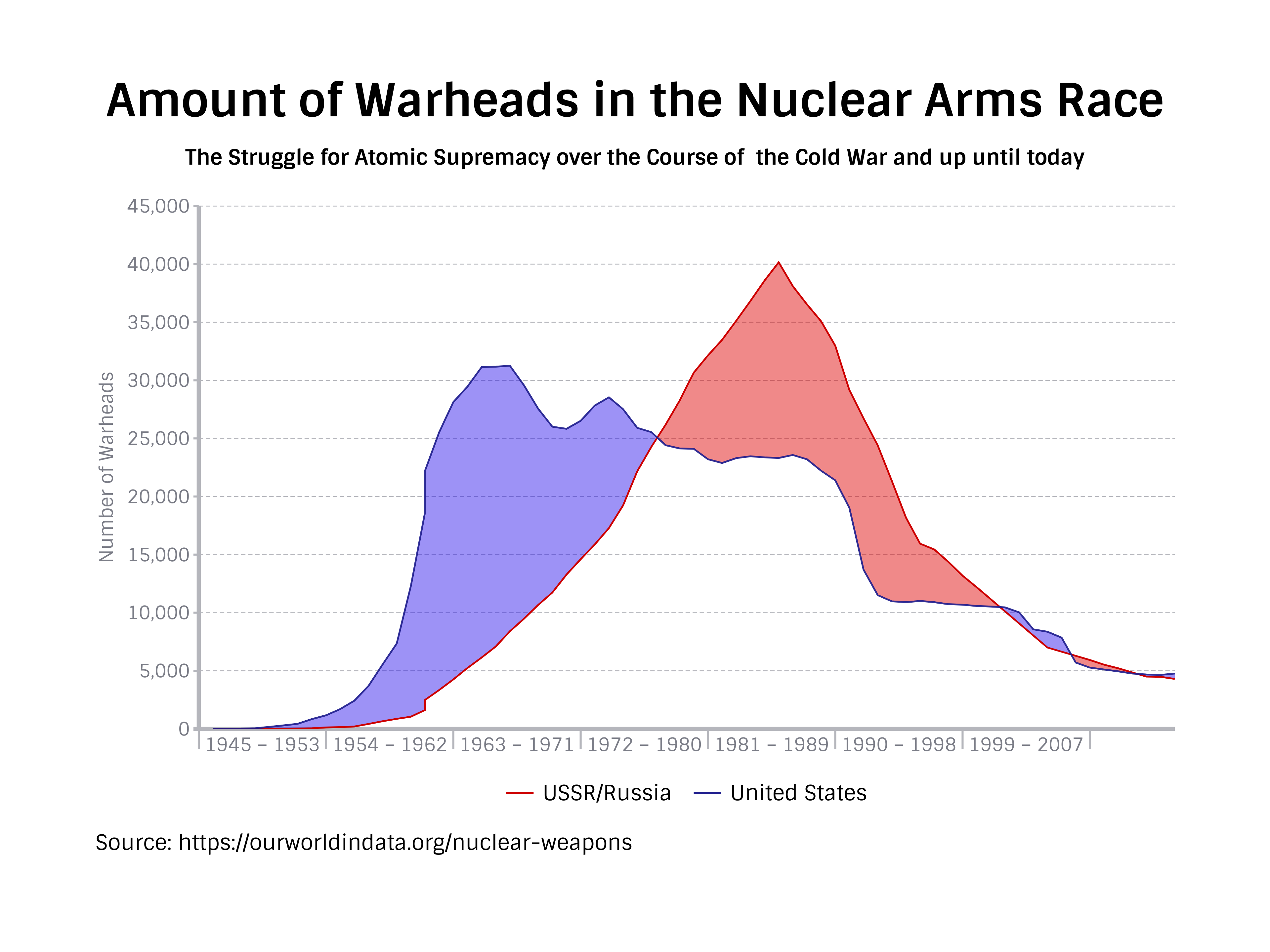 Amount of Warheads in the Nuclear Arms Race (Time Series Graph example) —  Vizzlo