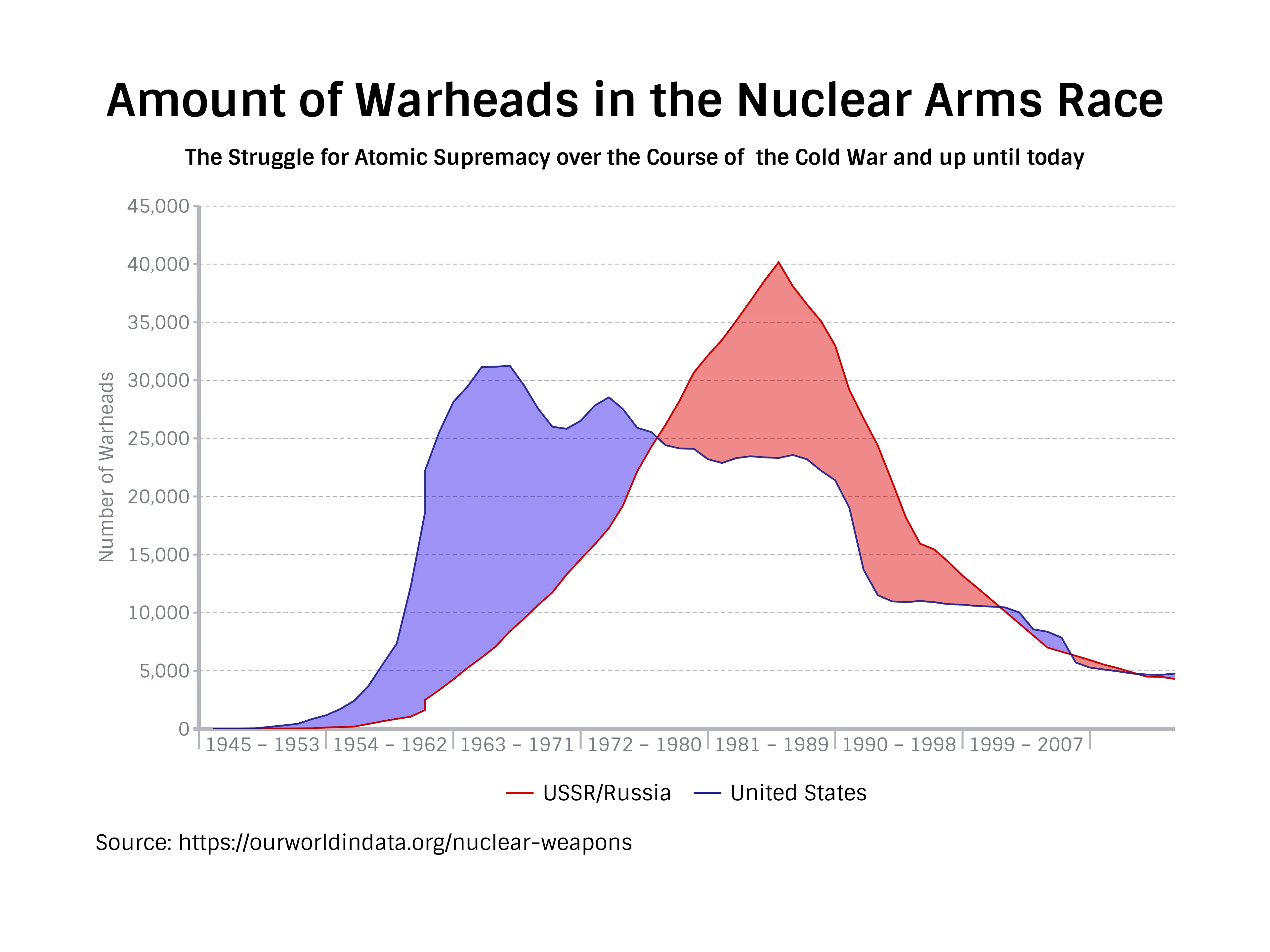 Zeitreihen­diagramm-Beispiel: Amount of Warheads in the Nuclear Arms Race
