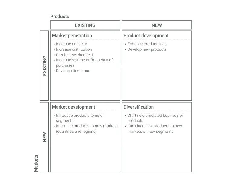 SWOT Analysis alternative: Ansoff's Matrix