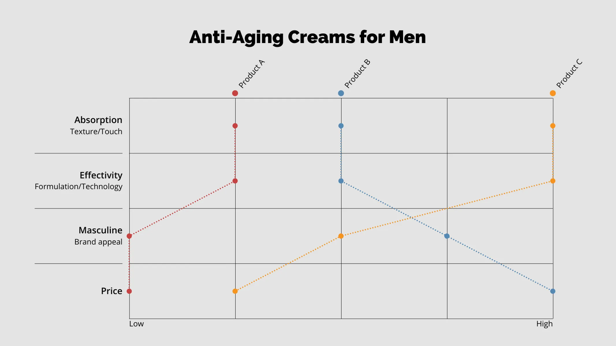 Semantisches Differential-Beispiel: Anti-Aging Creams for Men