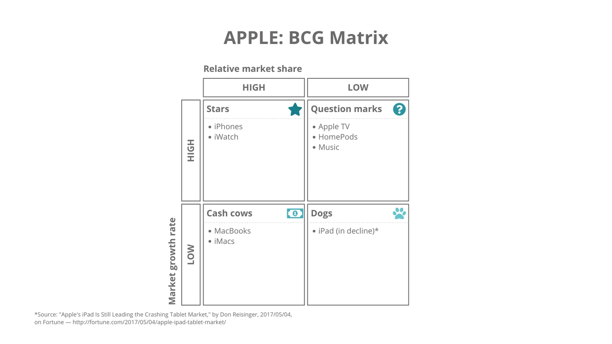 BCG-Matrix-Beispiel: APPLE: BCG Matrix