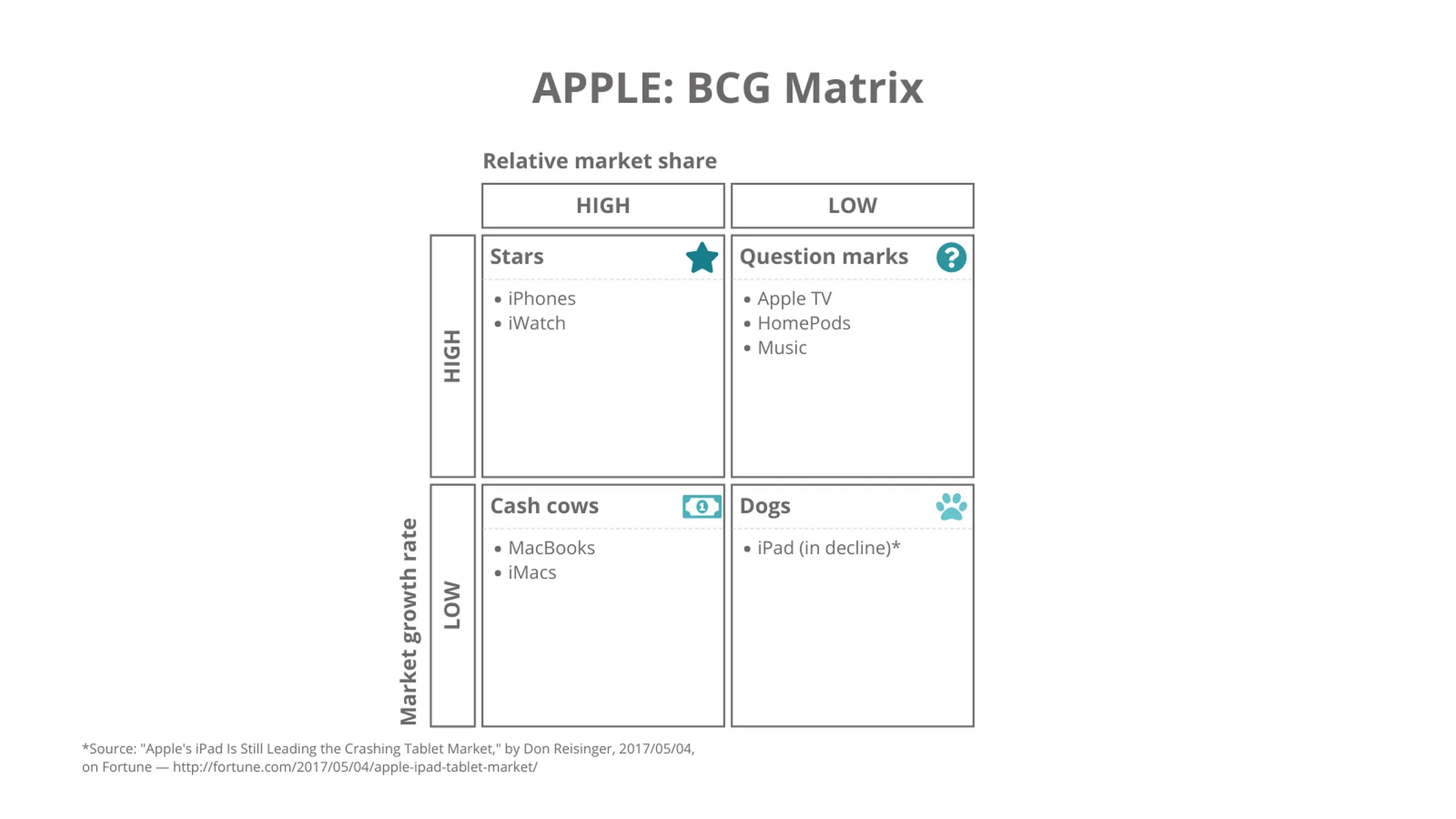 BCG Matrix example: APPLE: BCG Matrix