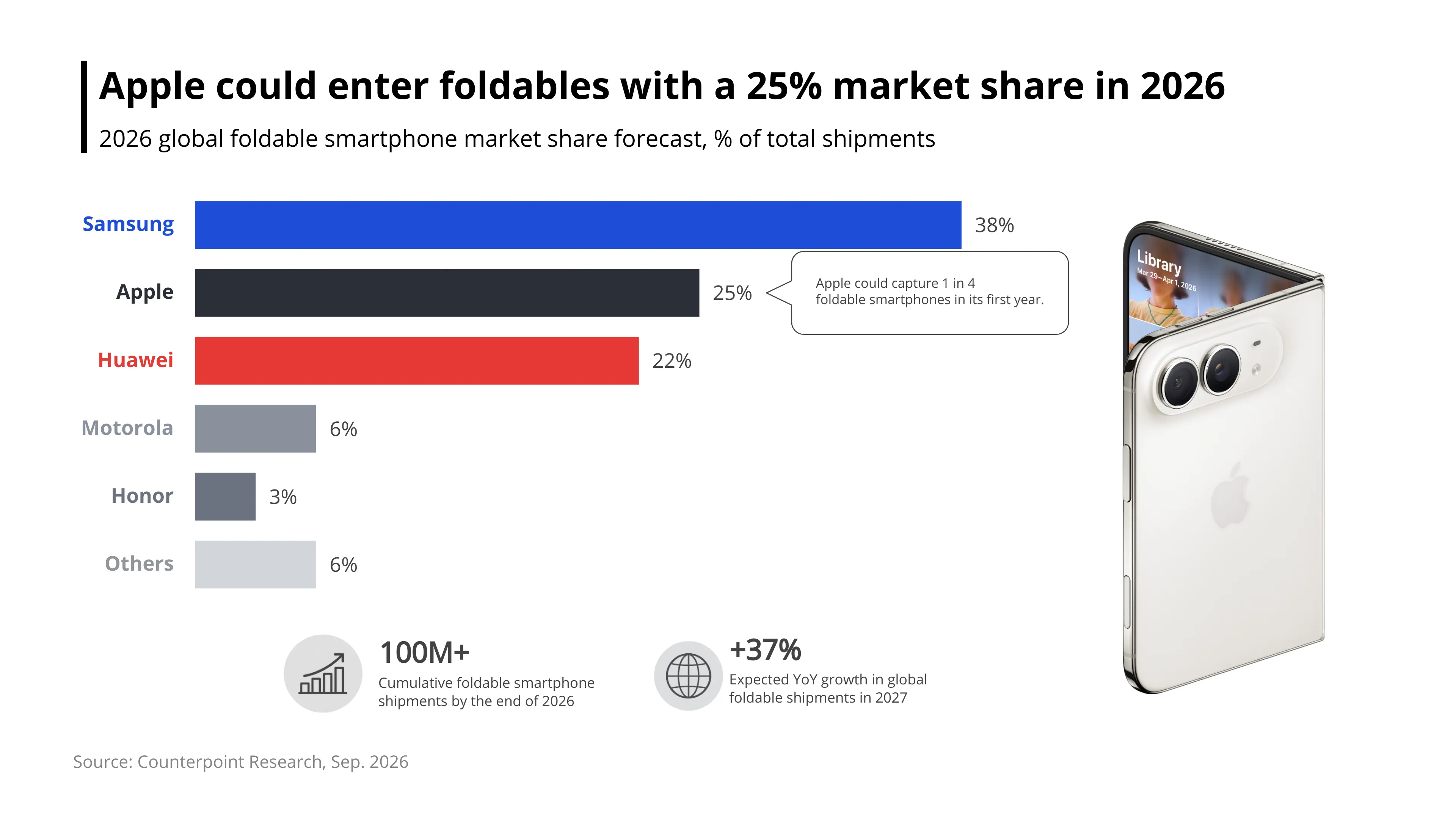 Horizontales-Balken­diagramm-Beispiel: Apple could enter foldables with a 25% market share in 2026