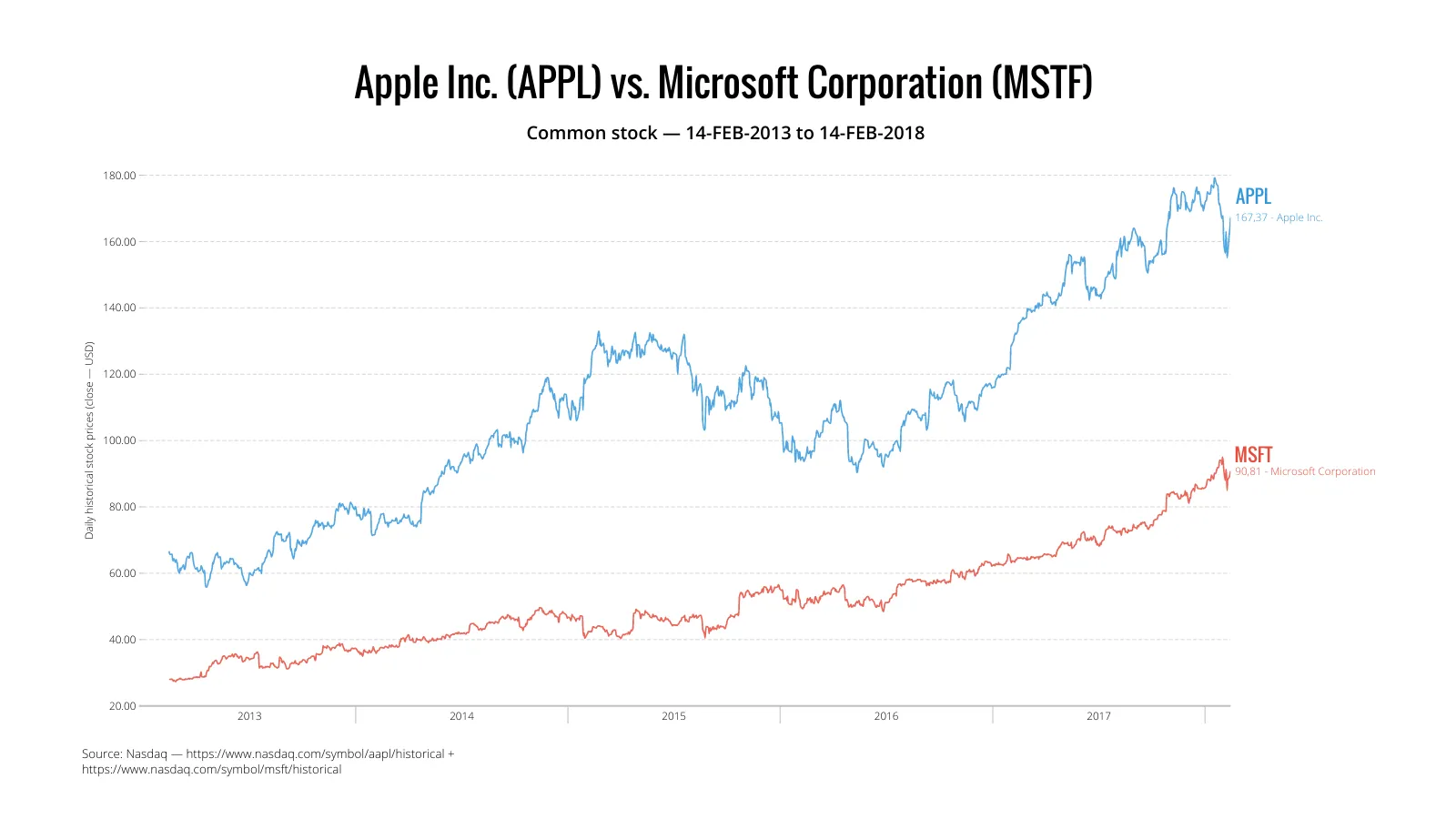Time Series Graph example: Apple Inc. (APPL) vs. Microsoft Corporation (MSTF)