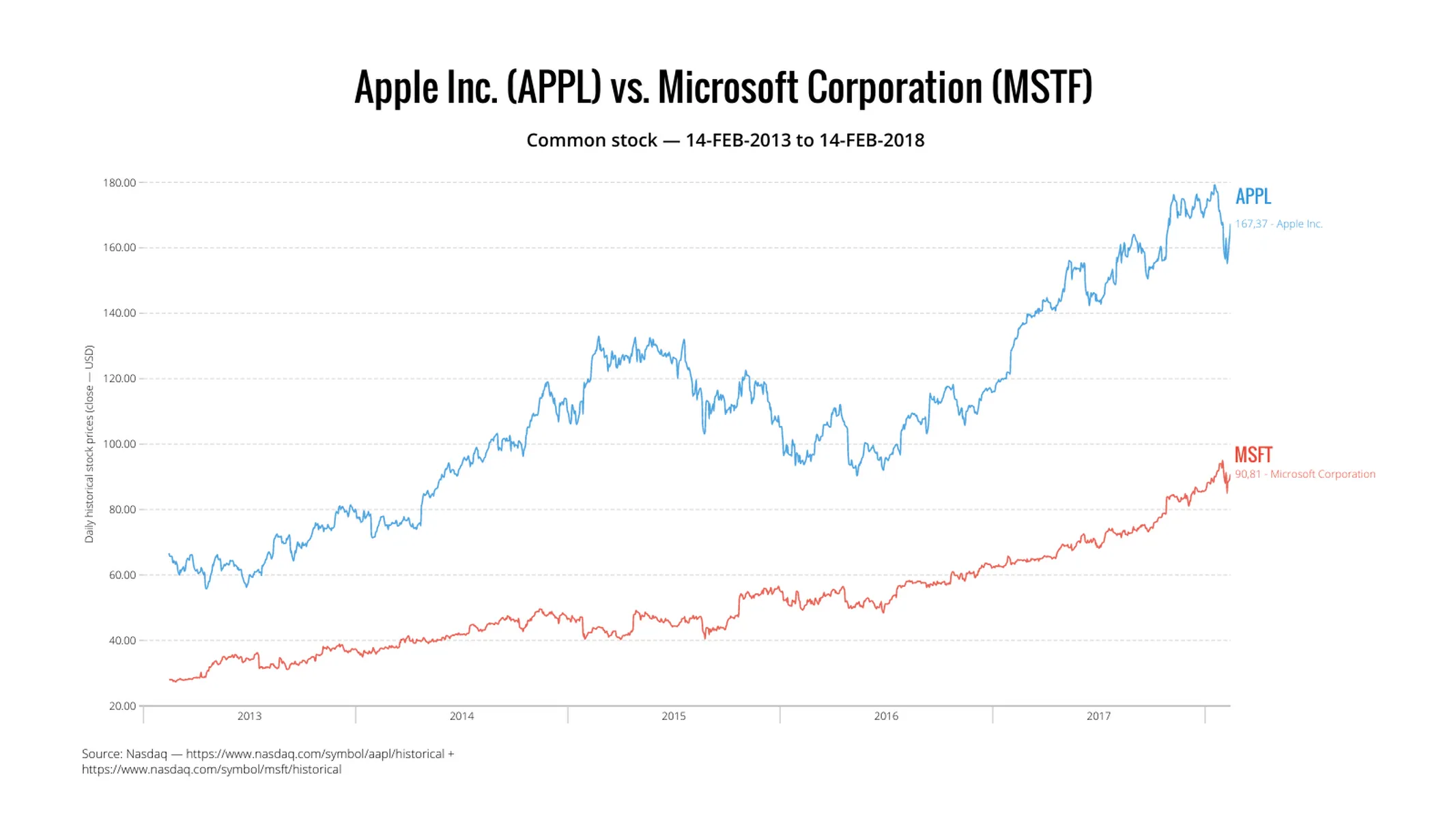 Zeitreihen­diagramm-Beispiel: Apple Inc. (APPL) vs. Microsoft Corporation (MSTF)