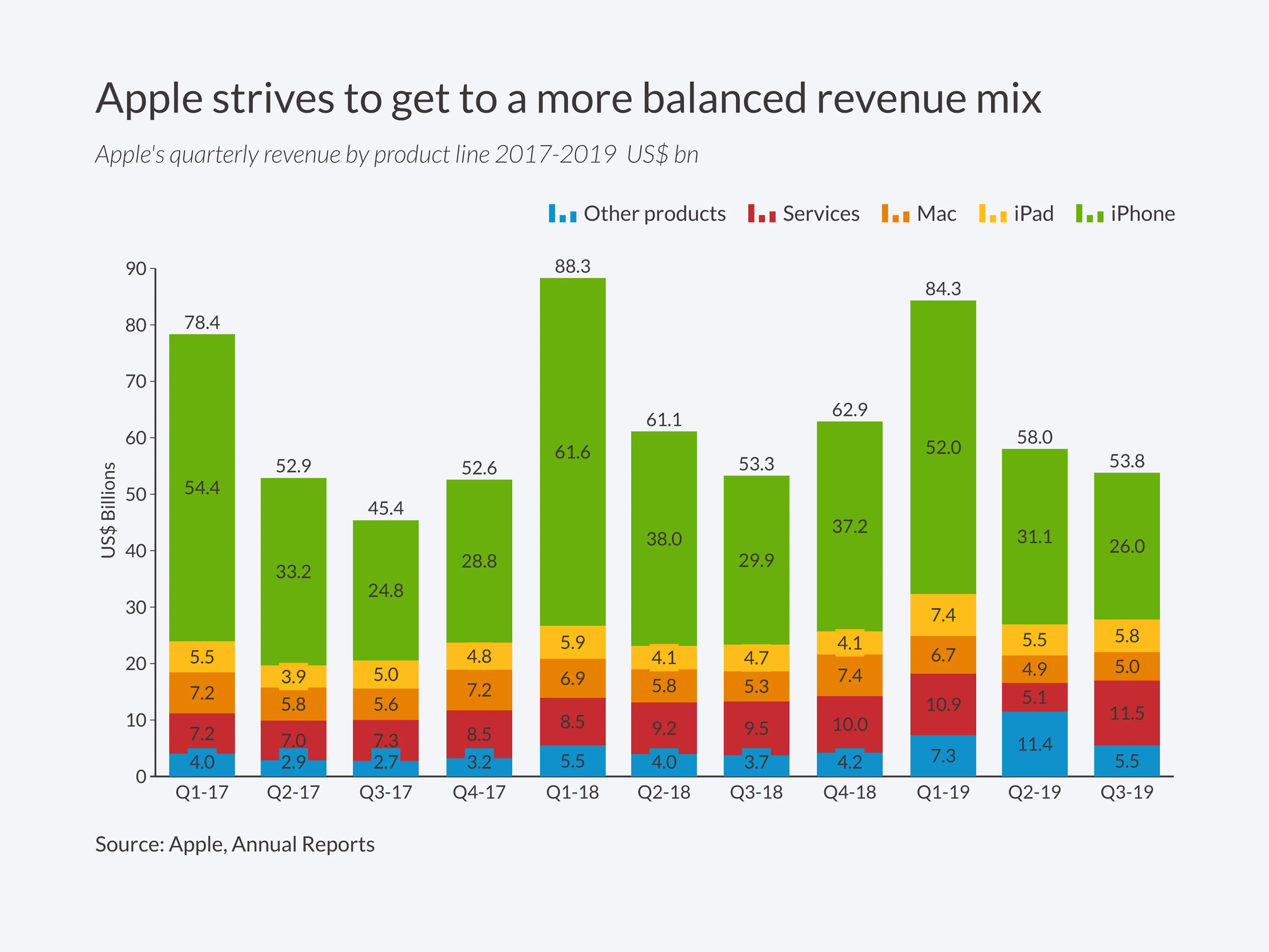 Zeitreihen­diagramm-Beispiel: Apple strives to get to a more balanced revenue mix