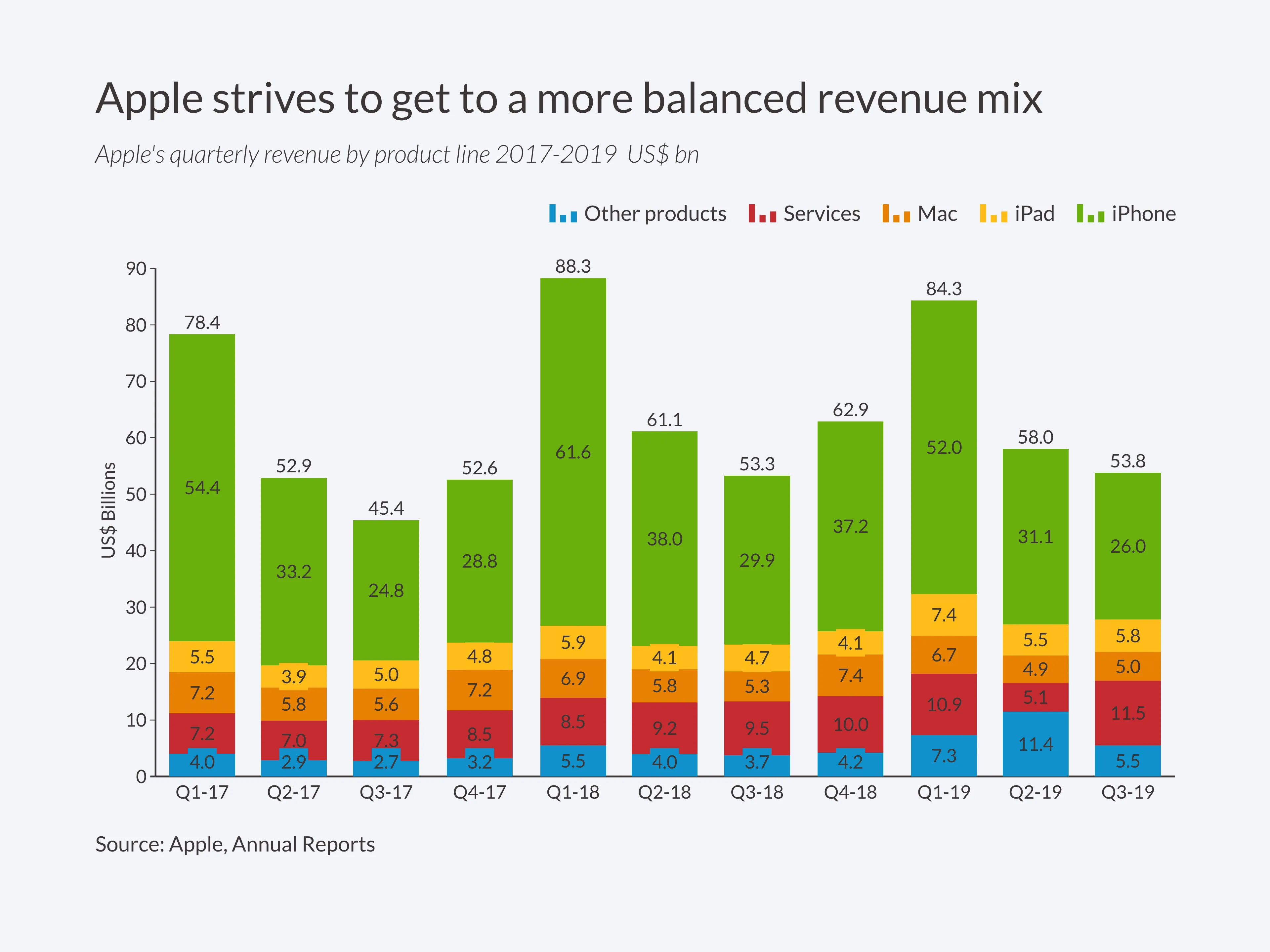 Apple strives to get to a more balanced revenue mix