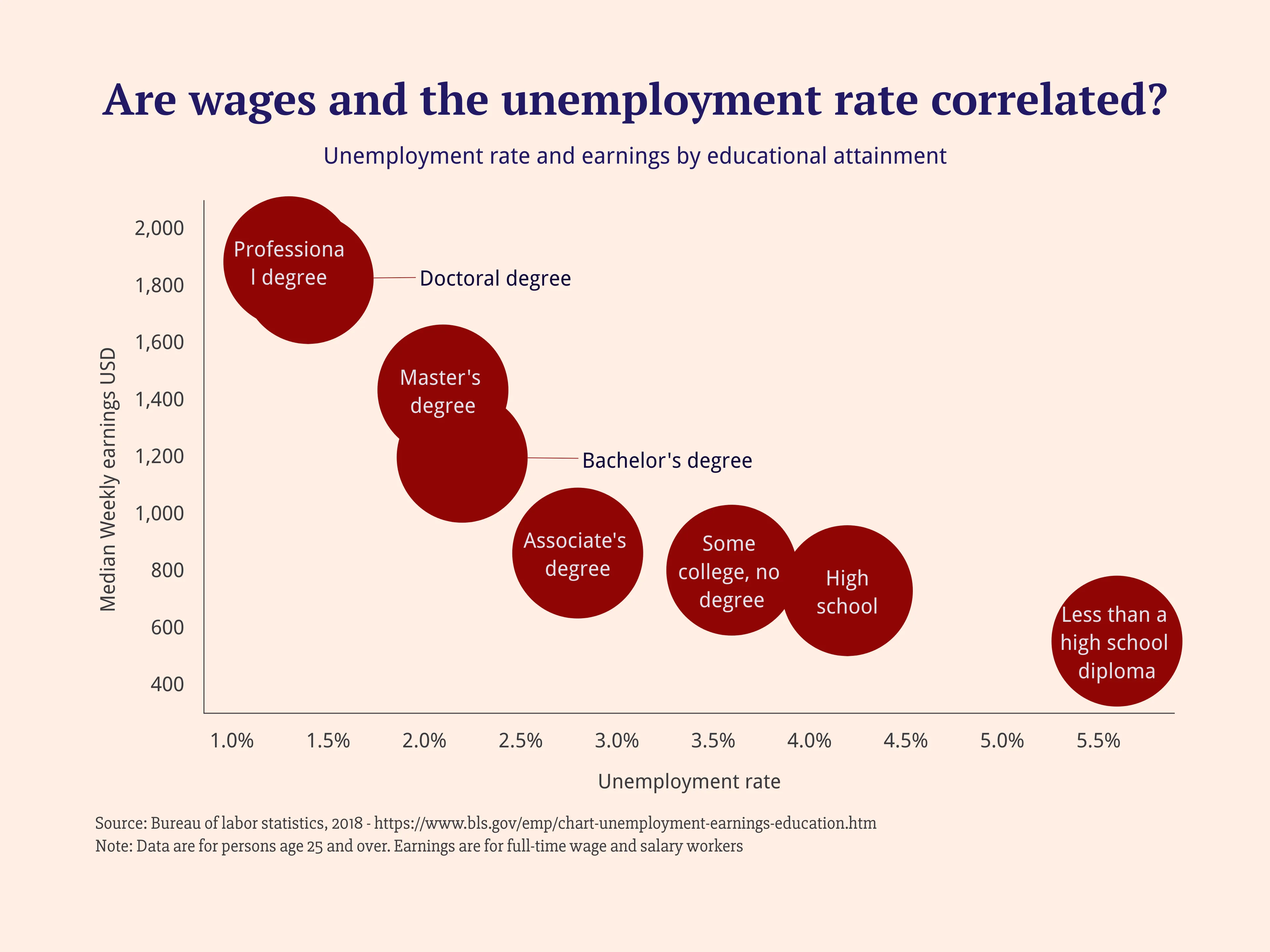 Blasen­diagramm-Beispiel: Are wages and the unemployment rate correlated?